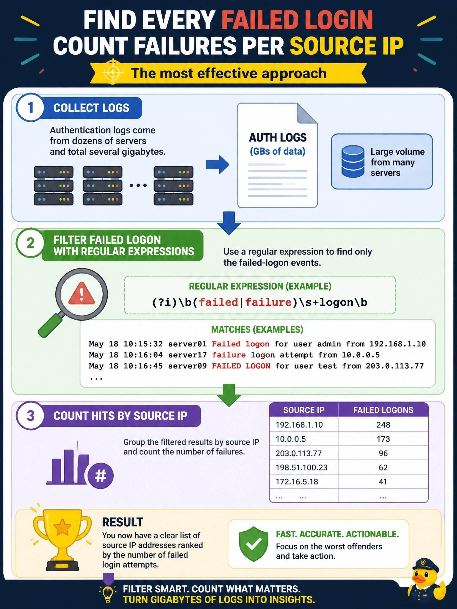 To Create an exciting colorful infographic that explains the concepts in the question: Question: An analyst must find every failed login across several gigabytes of authentication logs collected from dozens of servers and then count the failures per source IP address. Which approach is most effective? Correct Answer: Filter for the failed-logon event with regular expressions, then count hits by source IP Put EVERY visible label in double quotes. No people. No A/B/C/D letters. In one of the four corners put a little "Navy Duck".