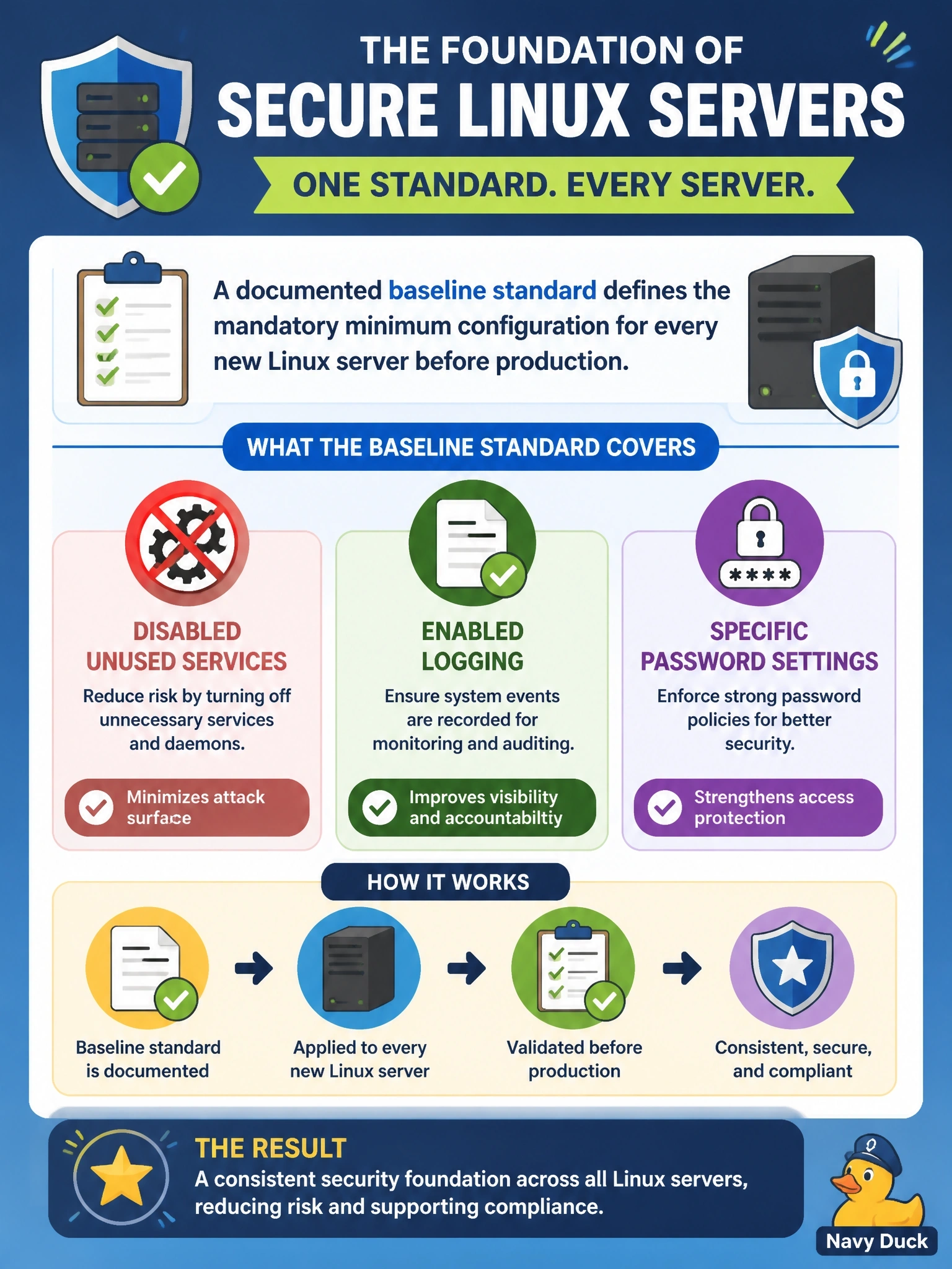 To Create an exciting colorful infographic that explains the concepts in the question: Question: An organization requires every new Linux server to meet a documented minimum set of configuration settings, including disabled unused services, enabled logging, and specific password settings, before it can enter production. What does this document represent? Correct Answer: A baseline standard that defines the mandatory minimum configuration Put EVERY visible label in double quotes. No people. No A/B/C/D letters. In one of the four corners put a little "Navy Duck".