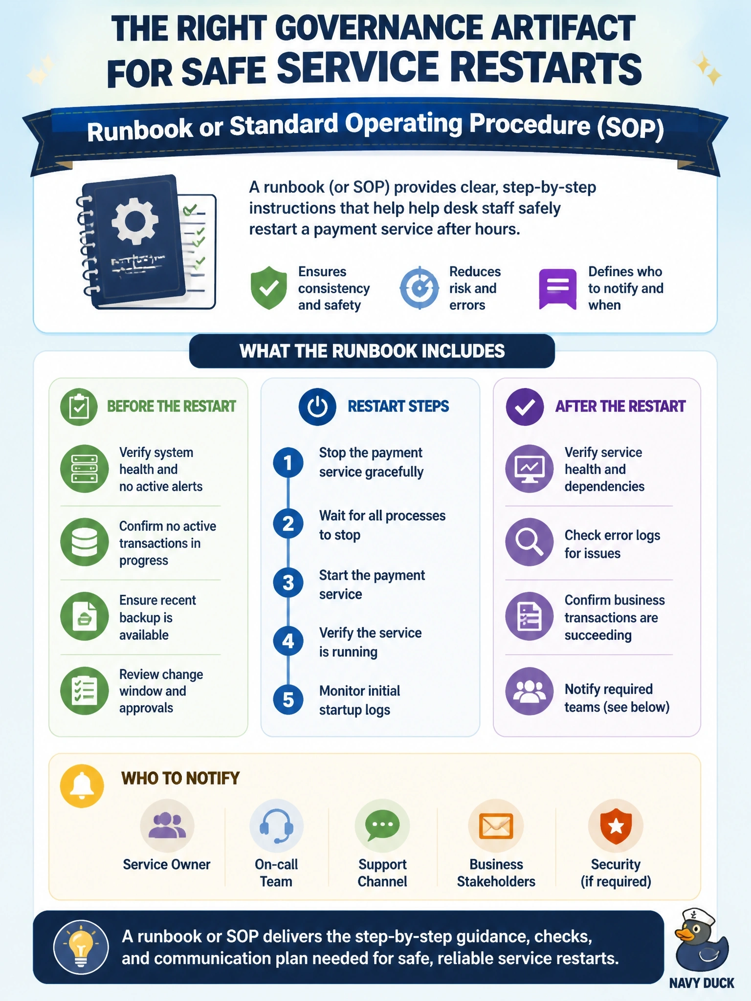 To Create an exciting colorful infographic that explains the concepts in the question: Question: Help desk staff need step-by-step instructions to safely restart a payment service after hours, including the checks to perform before and after the restart and whom to notify. Which governance artifact should be created? Correct Answer: A runbook or standard operating procedure (SOP) Put EVERY visible label in double quotes. No people. No A/B/C/D letters. In one of the four corners put a little "Navy Duck".