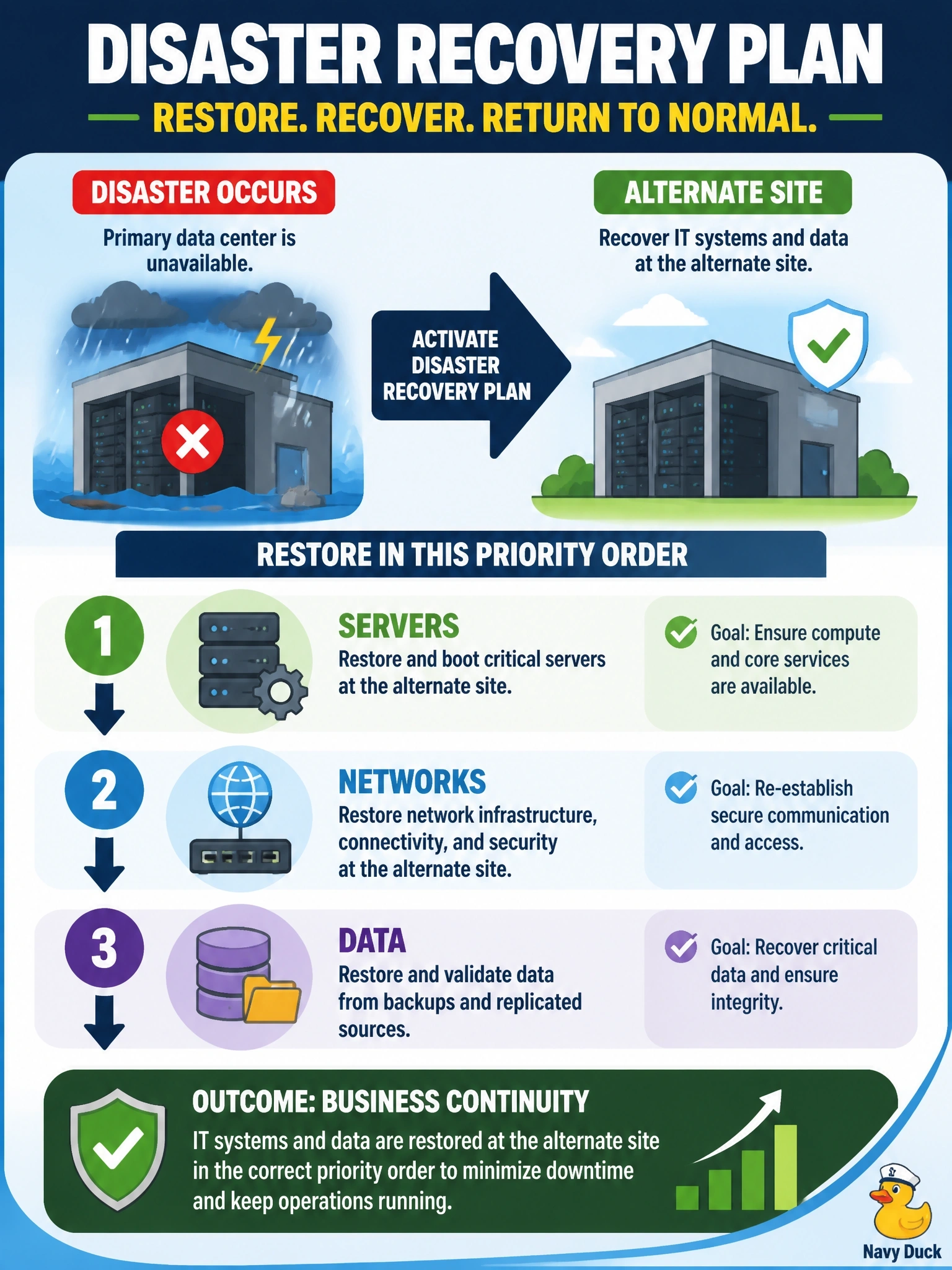 To Create an exciting colorful infographic that explains the concepts in the question: Question: After a flood destroys the primary data center, the IT team needs a document that tells them how to restore servers, networks, and data at the alternate site and in what priority order. Which plan should the team follow? Correct Answer: The disaster recovery plan, which restores IT systems and data at the alternate site Put EVERY visible label in double quotes. No people. No A/B/C/D letters. In one of the four corners put a little "Navy Duck".