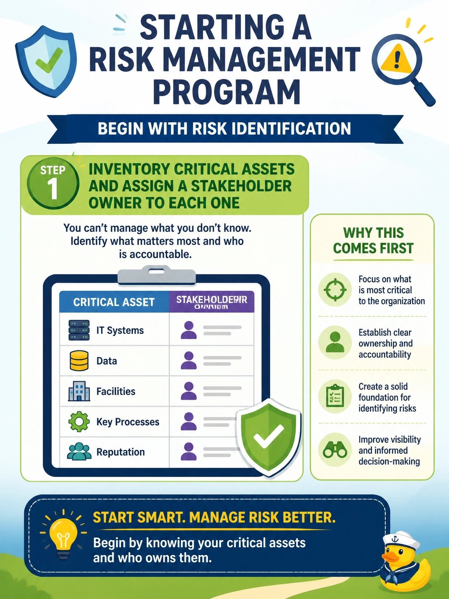 To Create an exciting colorful infographic that explains the concepts in the question: Question: A company is starting its first formal risk management program and wants to begin with risk identification. Which activity should come first? Correct Answer: Inventory critical assets and assign a stakeholder owner to each one Put EVERY visible label in double quotes. No people. No A/B/C/D letters. In one of the four corners put a little "Navy Duck".