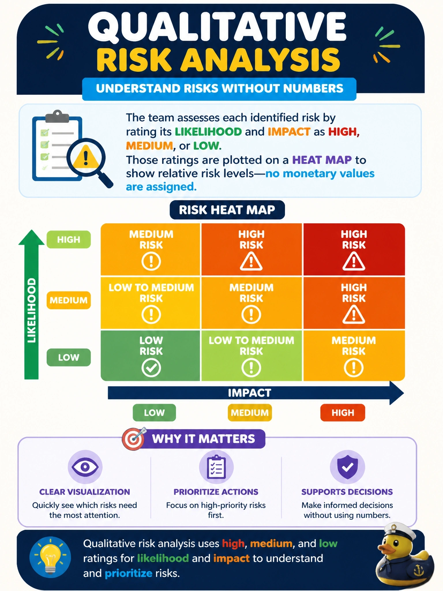 To Create an exciting colorful infographic that explains the concepts in the question: Question: A risk team rates each identified risk as high, medium, or low for both likelihood and impact and plots the results on a heat map. No monetary values are assigned. Which type of risk analysis is the team performing? Correct Answer: Qualitative risk analysis Put EVERY visible label in double quotes. No people. No A/B/C/D letters. In one of the four corners put a little "Navy Duck".