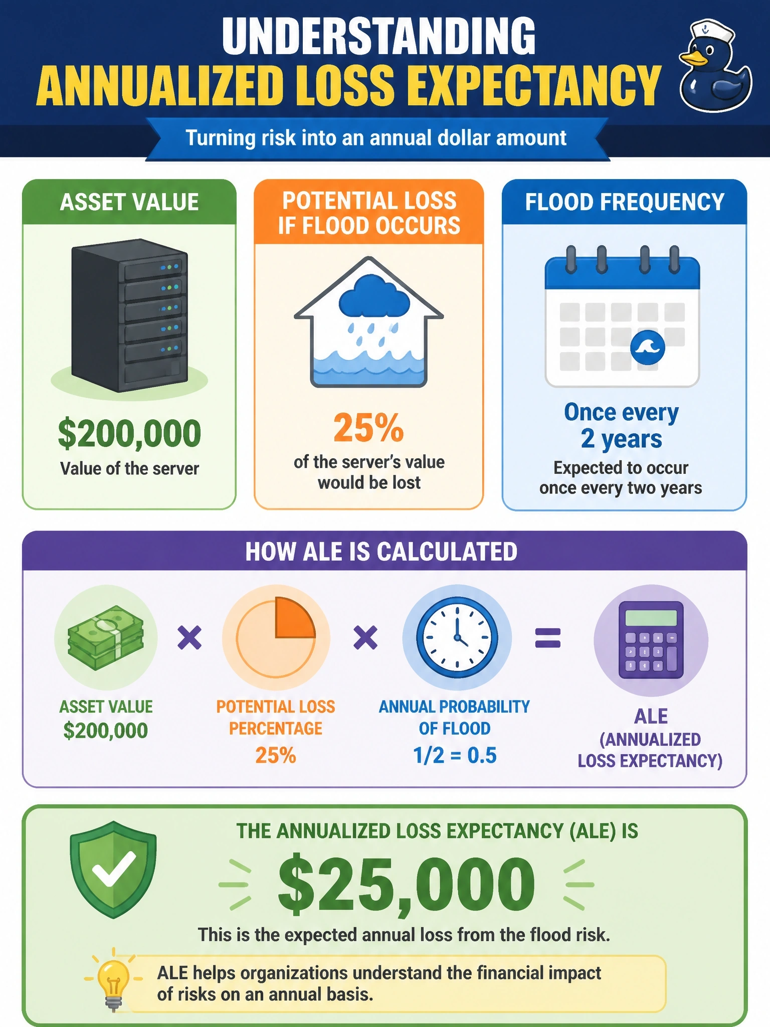 To Create an exciting colorful infographic that explains the concepts in the question: Question: A server is valued at $200,000. If a specific flood scenario occurs, 25 percent of the server's value would be lost, and that flood is expected to occur once every two years. What is the annualized loss expectancy (ALE) for this risk? Correct Answer: $25,000 Put EVERY visible label in double quotes. No people. No A/B/C/D letters. In one of the four corners put a little "Navy Duck".