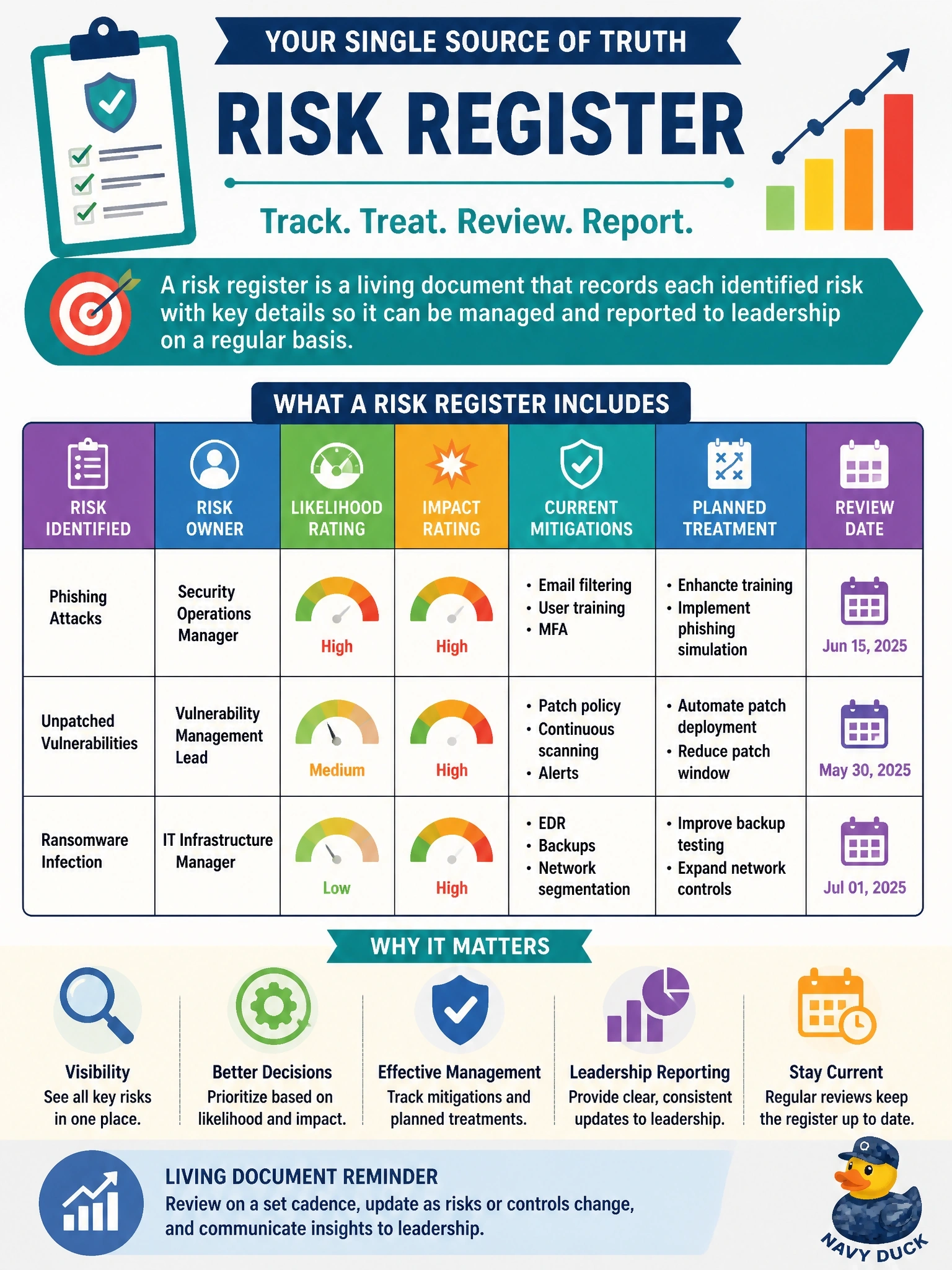 To Create an exciting colorful infographic that explains the concepts in the question: Question: A CISO wants a single living record that lists each identified risk with its owner, likelihood and impact ratings, current mitigations, planned treatment, and review date, so it can be reported to leadership regularly. What should the organization maintain? Correct Answer: A risk register Put EVERY visible label in double quotes. No people. No A/B/C/D letters. In one of the four corners put a little "Navy Duck".