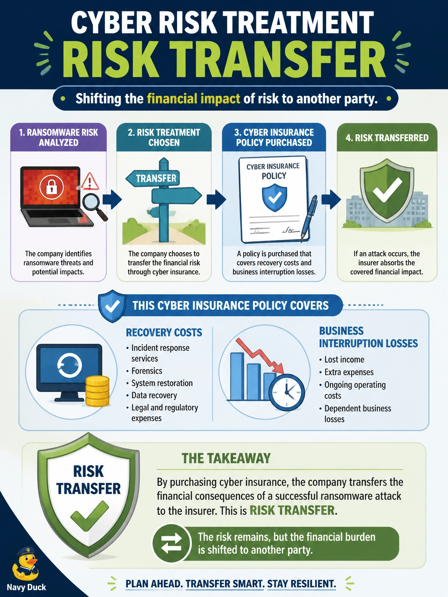 To Create an exciting colorful infographic that explains the concepts in the question: Question: After analyzing ransomware risk, a company decides to buy a cyber insurance policy that would cover recovery costs and business interruption losses if an attack succeeds. Which risk treatment does this purchase represent? Correct Answer: Risk transfer Put EVERY visible label in double quotes. No people. No A/B/C/D letters. In one of the four corners put a little "Navy Duck".