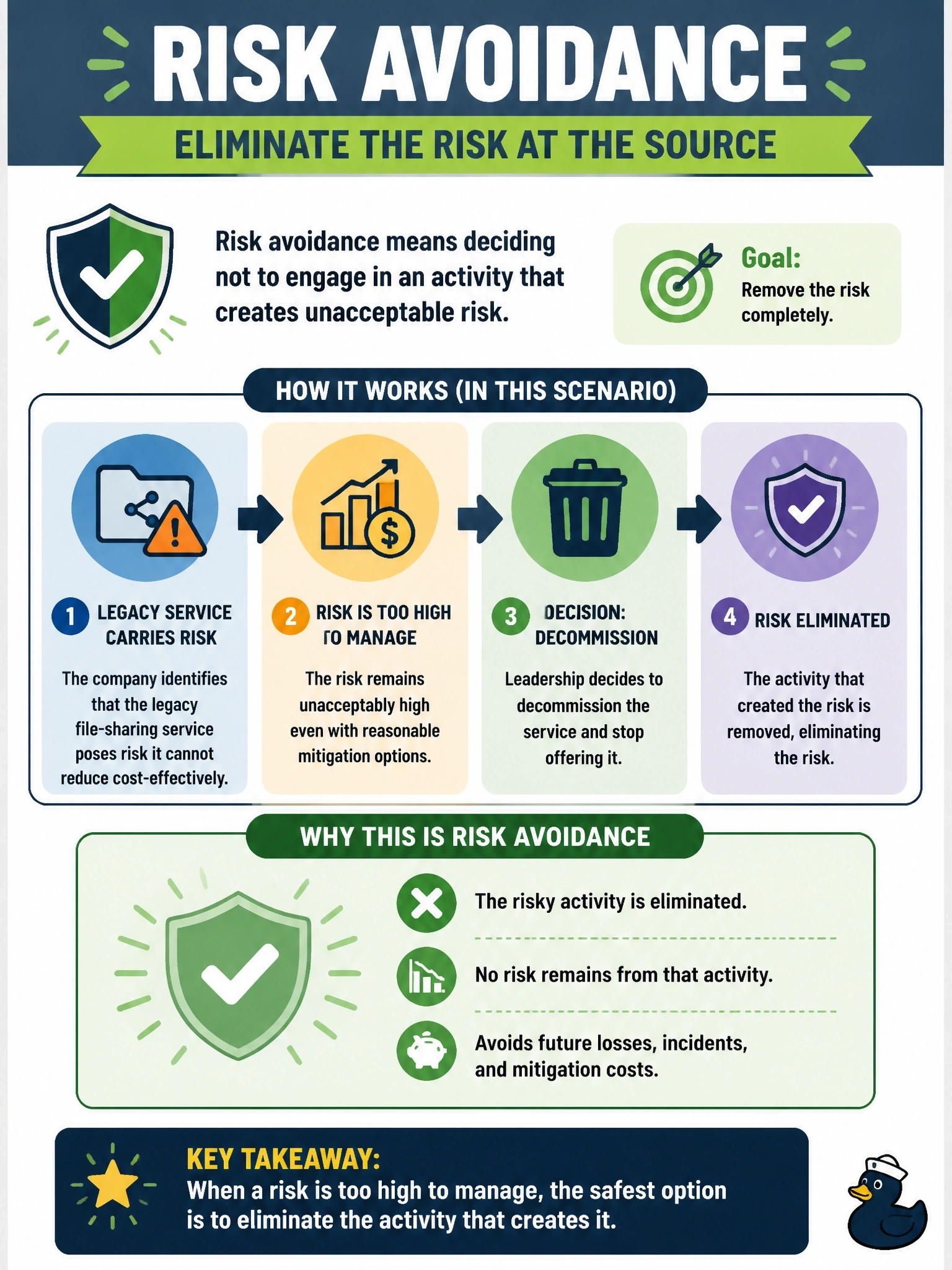 To Create an exciting colorful infographic that explains the concepts in the question: Question: A company determines that a legacy customer file-sharing service carries risk it cannot reduce cost-effectively. Leadership decides to decommission the service entirely and stop offering it. Which risk treatment is this? Correct Answer: Risk avoidance, by eliminating the activity that creates the risk Put EVERY visible label in double quotes. No people. No A/B/C/D letters. In one of the four corners put a little "Navy Duck".