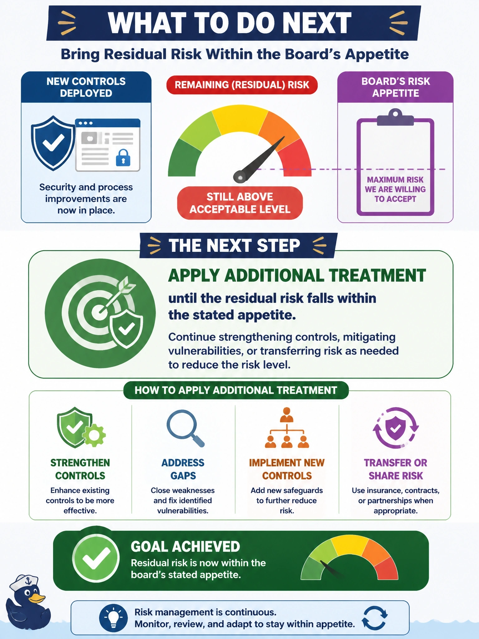 To Create an exciting colorful infographic that explains the concepts in the question: Question: After deploying new controls on a customer portal, the remaining risk is still rated above the level the board has formally stated it is willing to accept. What should the organization do next? Correct Answer: Apply additional treatment until the residual risk falls within the stated appetite Put EVERY visible label in double quotes. No people. No A/B/C/D letters. In one of the four corners put a little "Navy Duck".