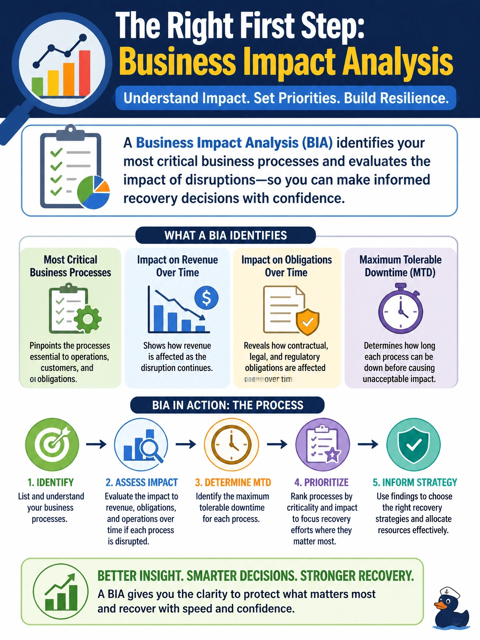 To Create an exciting colorful infographic that explains the concepts in the question: Question: Before choosing recovery strategies, a company wants to identify which business processes are most critical, how disruption to each would affect revenue and obligations over time, and how long each can be down. Which activity should it perform? Correct Answer: A business impact analysis (BIA) Put EVERY visible label in double quotes. No people. No A/B/C/D letters. In one of the four corners put a little "Navy Duck".