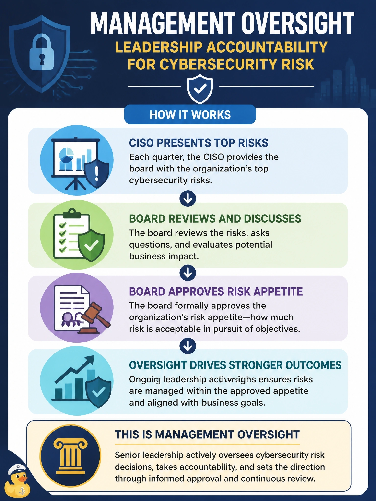 To Create an exciting colorful infographic that explains the concepts in the question: Question: A new regulation requires that senior leadership demonstrate accountability for cybersecurity risk decisions. The CISO now presents the top risks to the board each quarter, and the board formally approves the risk appetite. Which business-level risk consideration does this demonstrate? Correct Answer: Management oversight Put EVERY visible label in double quotes. No people. No A/B/C/D letters. In one of the four corners put a little "Navy Duck".