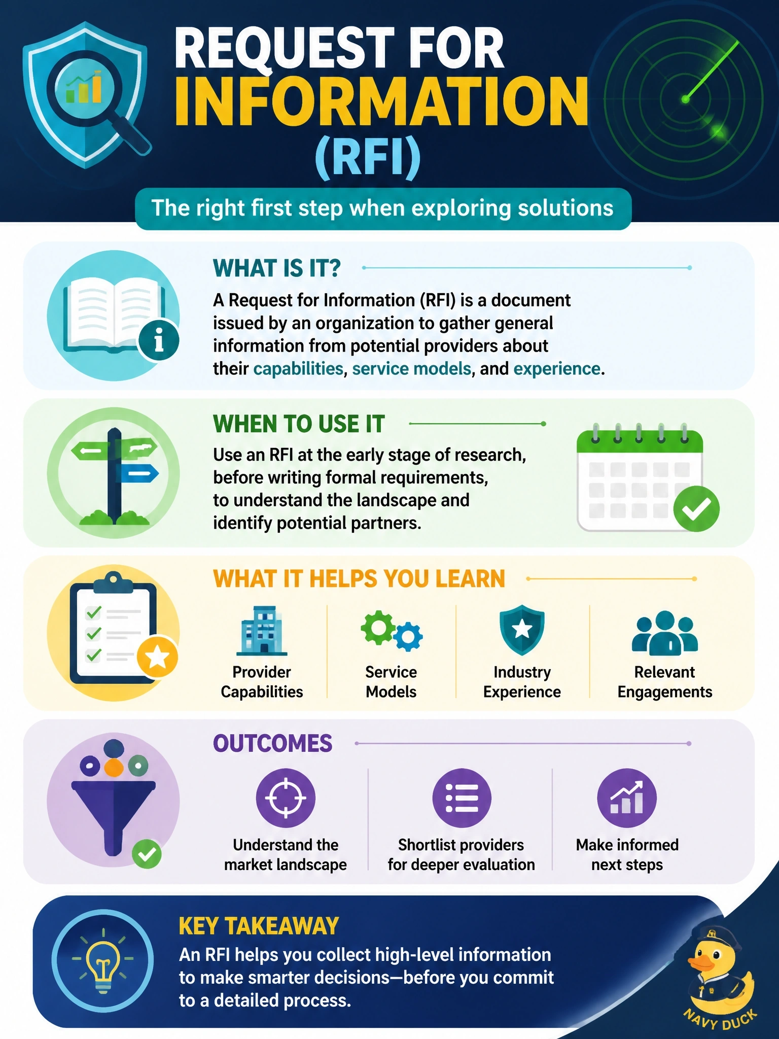 To Create an exciting colorful infographic that explains the concepts in the question: Question: A company is exploring managed detection and response services for the first time. Before writing formal requirements, it wants to collect general information from several providers about their capabilities, service models, and experience. Which document should it issue? Correct Answer: A request for information (RFI) Put EVERY visible label in double quotes. No people. No A/B/C/D letters. In one of the four corners put a little "Navy Duck".