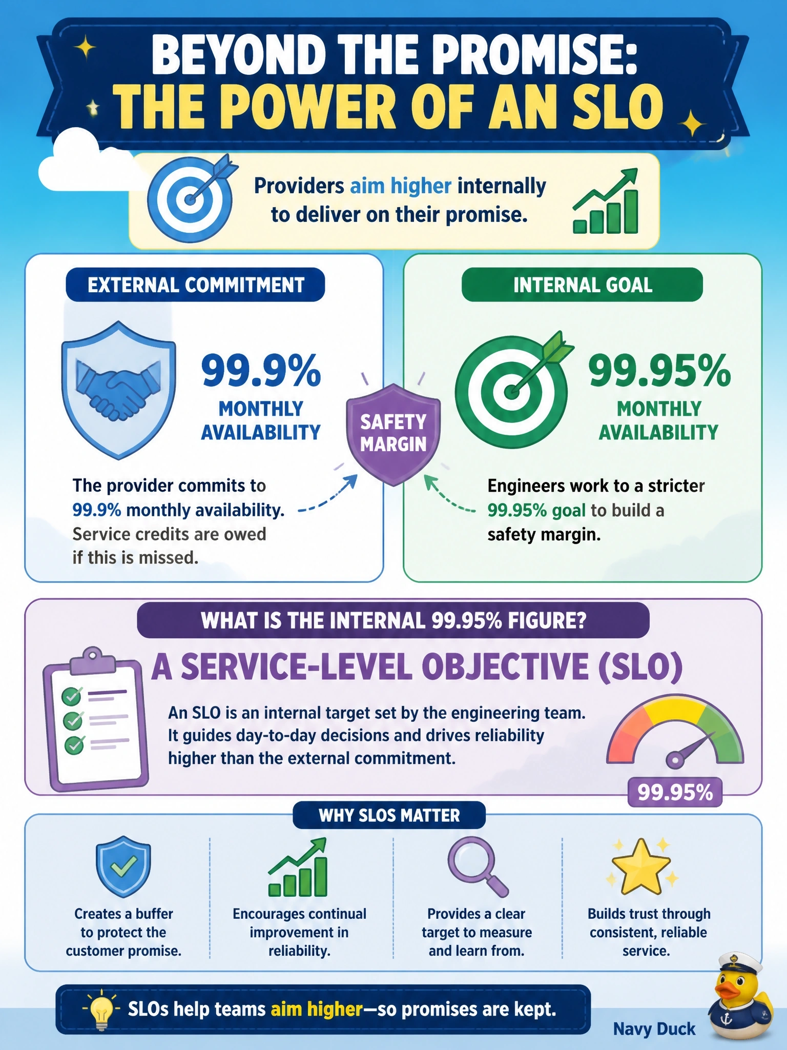 To Create an exciting colorful infographic that explains the concepts in the question: Question: A cloud provider's contract commits to 99.9 percent monthly availability, with service credits owed if it is missed. Internally, the provider's engineering team works to a stricter 99.95 percent goal to leave a safety margin. What is the internal 99.95 percent figure? Correct Answer: A service-level objective (SLO) Put EVERY visible label in double quotes. No people. No A/B/C/D letters. In one of the four corners put a little "Navy Duck".