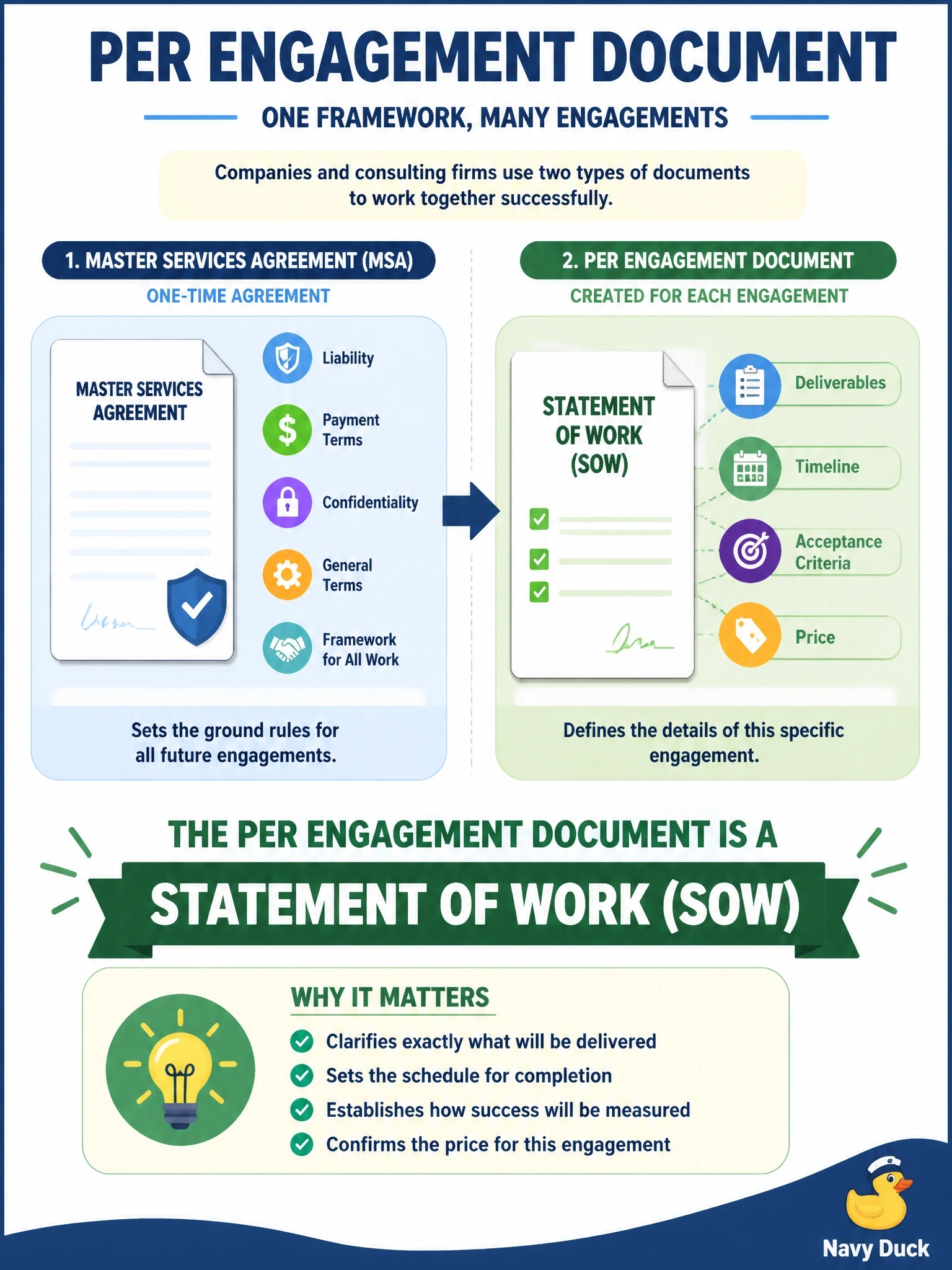 To Create an exciting colorful infographic that explains the concepts in the question: Question: A company and a consulting firm sign one contract setting the general terms for all future work, such as liability, payment terms, and confidentiality. For each engagement they then sign a separate document listing deliverables, timeline, acceptance criteria, and price. What is the per-engagement document? Correct Answer: A statement of work (SOW) Put EVERY visible label in double quotes. No people. No A/B/C/D letters. In one of the four corners put a little "Navy Duck".