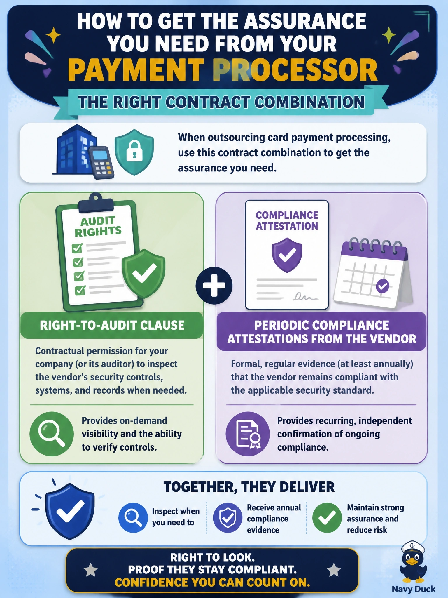 To Create an exciting colorful infographic that explains the concepts in the question: Question: A company outsources card payment processing. It wants contractual assurance that it can inspect the vendor's security controls when needed, and it also wants formal annual evidence that the vendor remains compliant with the applicable standard. Which combination meets both needs? Correct Answer: A right-to-audit clause plus periodic compliance attestations from the vendor Put EVERY visible label in double quotes. No people. No A/B/C/D letters. In one of the four corners put a little "Navy Duck".