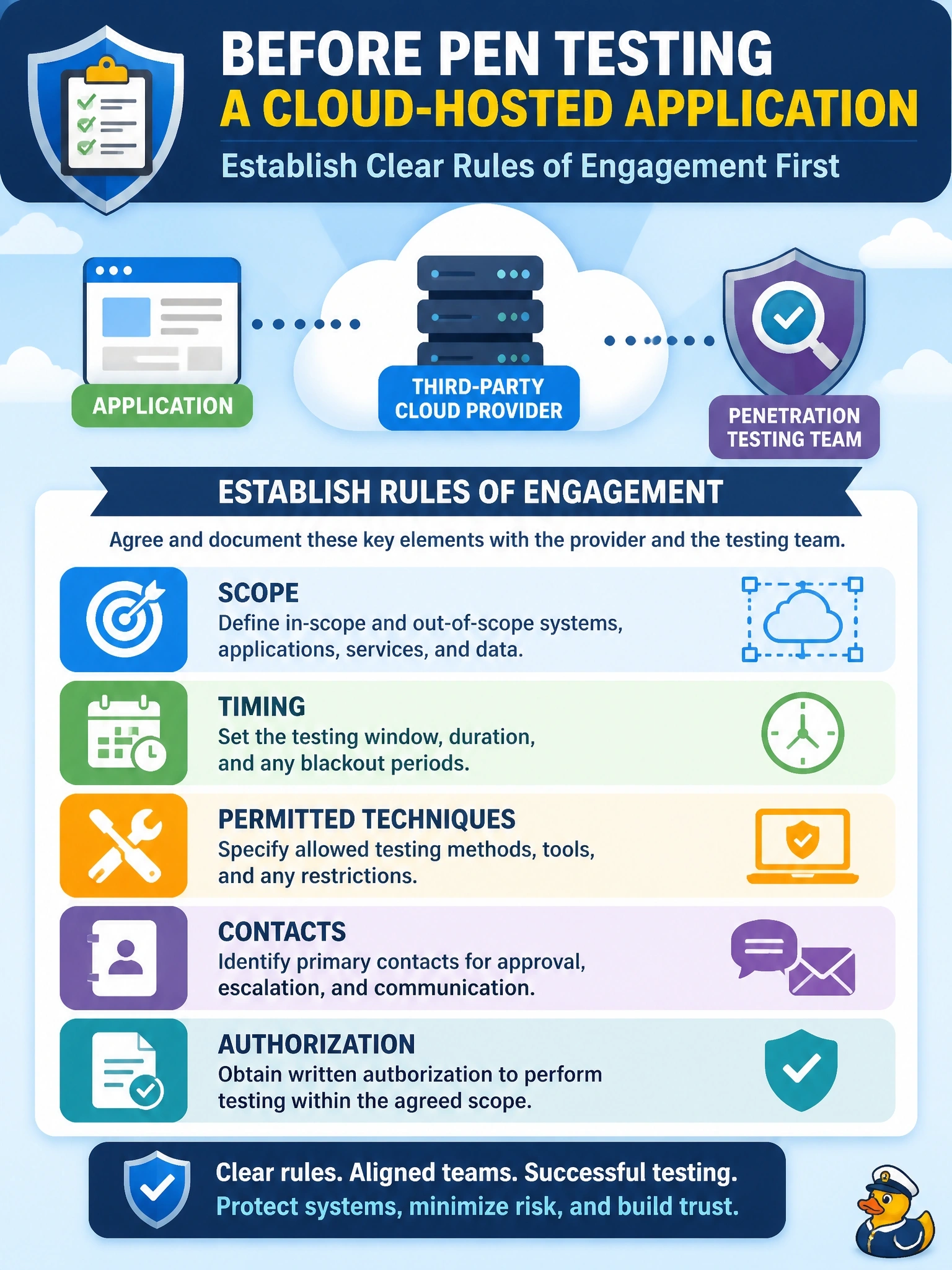 To Create an exciting colorful infographic that explains the concepts in the question: Question: A company wants a penetration test of its application, which is hosted on a third-party cloud provider's platform. Before any testing begins, what must be established with the provider and the testing team? Correct Answer: Rules of engagement defining scope, timing, permitted techniques, contacts, and authorization Put EVERY visible label in double quotes. No people. No A/B/C/D letters. In one of the four corners put a little "Navy Duck".