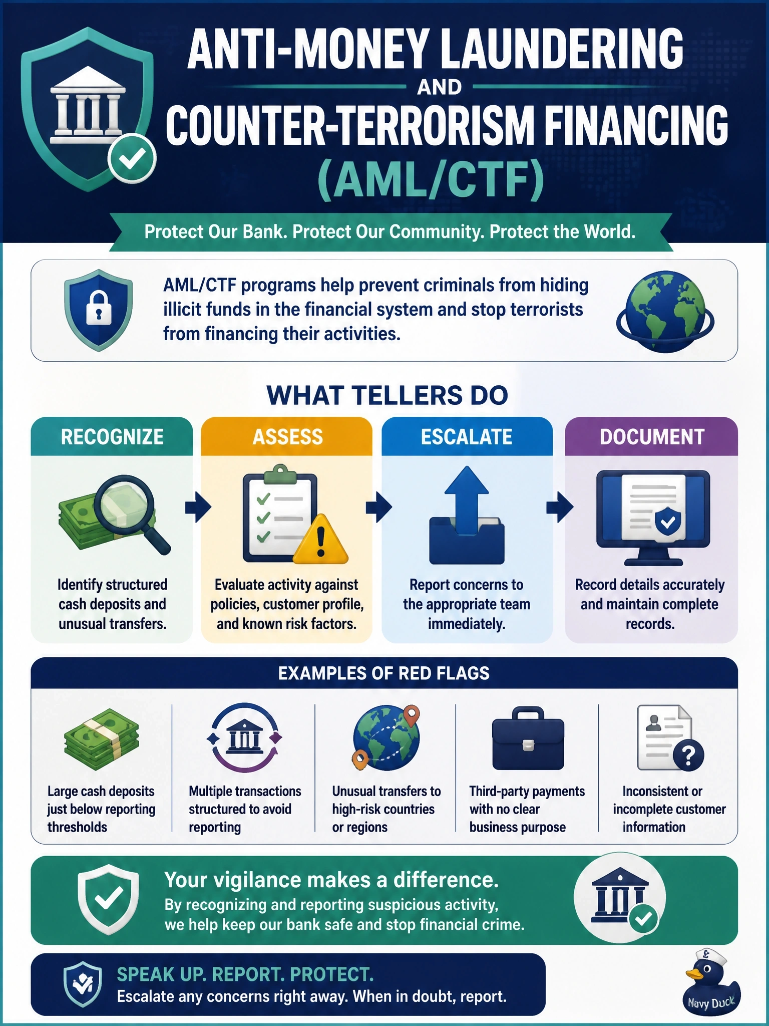 To Create an exciting colorful infographic that explains the concepts in the question: Question: Tellers at a regional bank must be trained to recognize structured cash deposits and unusual transfers that could be hiding the proceeds of crime or funding terrorist groups, and to escalate them appropriately. Which compliance training topic does this describe? Correct Answer: Anti-money laundering and counter-terrorism financing (AML/CTF) Put EVERY visible label in double quotes. No people. No A/B/C/D letters. In one of the four corners put a little "Navy Duck".