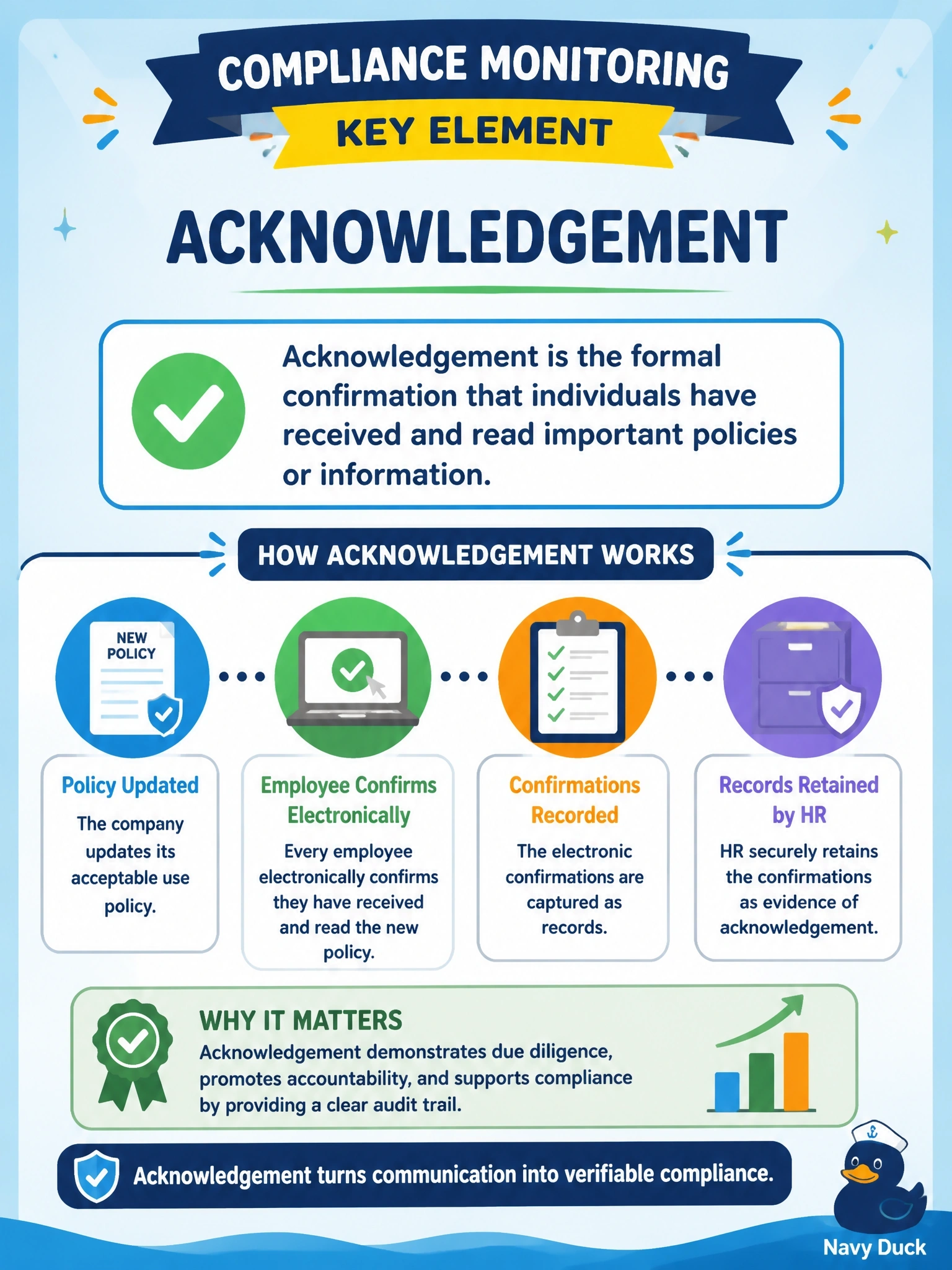 To Create an exciting colorful infographic that explains the concepts in the question: Question: After updating its acceptable use policy, a company requires every employee to electronically confirm that they have received and read the new version. The confirmations are recorded and retained by HR. Which compliance monitoring element does this represent? Correct Answer: Acknowledgement Put EVERY visible label in double quotes. No people. No A/B/C/D letters. In one of the four corners put a little "Navy Duck".
