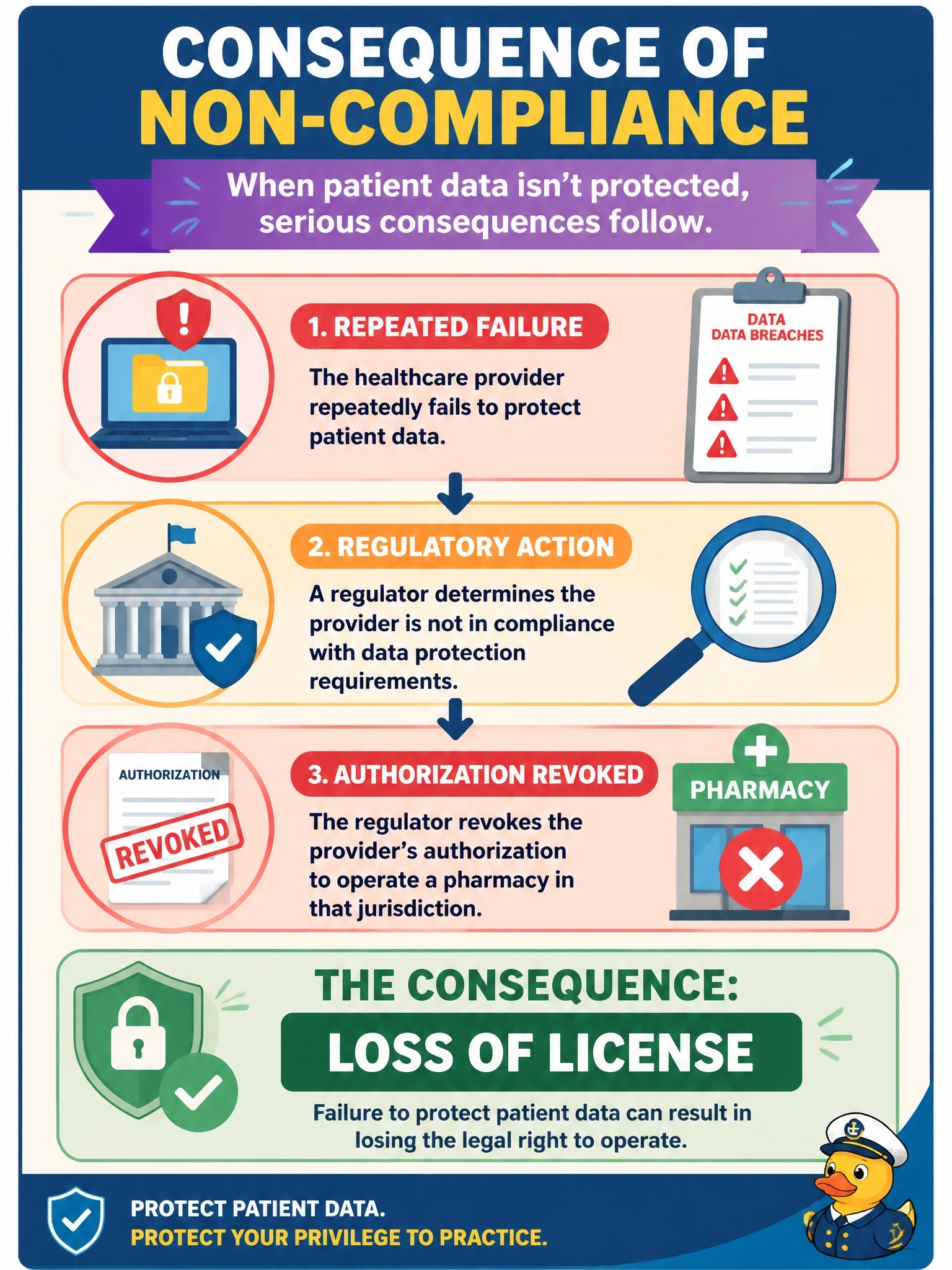 To Create an exciting colorful infographic that explains the concepts in the question: Question: A regulator finds that a healthcare provider repeatedly failed to protect patient data and revokes the provider's authorization to operate a pharmacy in that jurisdiction. Which consequence of non-compliance does this represent? Correct Answer: Loss of license Put EVERY visible label in double quotes. No people. No A/B/C/D letters. In one of the four corners put a little "Navy Duck".