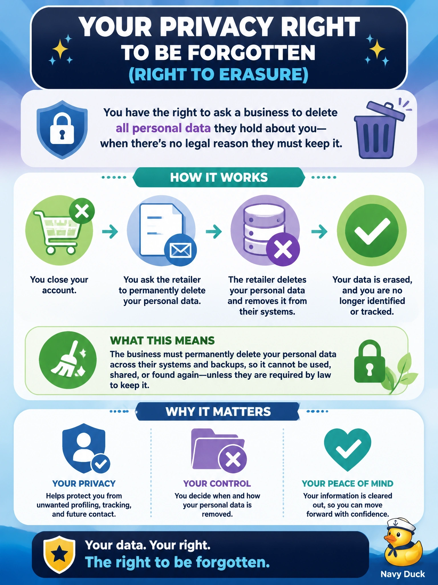 To Create an exciting colorful infographic that explains the concepts in the question: Question: A customer closes their account with an online retailer and asks the retailer to permanently delete all personal data it holds about them, where no legal obligation requires keeping it. Which privacy right is the customer exercising? Correct Answer: The right to be forgotten, also called the right to erasure Put EVERY visible label in double quotes. No people. No A/B/C/D letters. In one of the four corners put a little "Navy Duck".