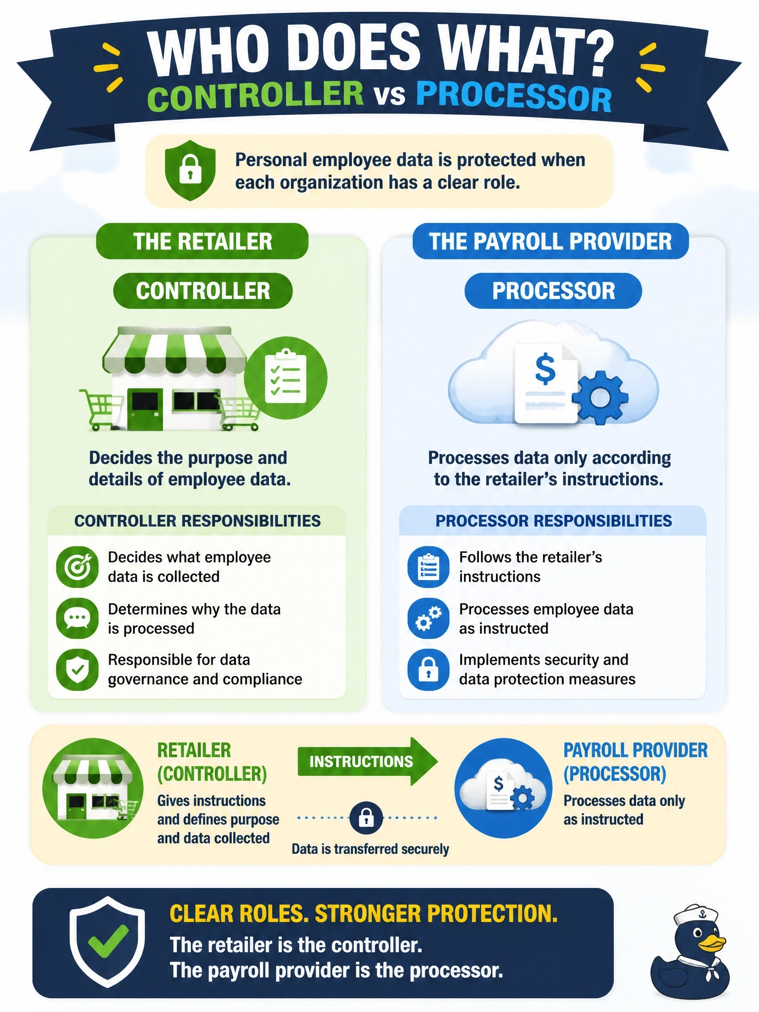 To Create an exciting colorful infographic that explains the concepts in the question: Question: A retailer uses a cloud payroll provider to pay its employees. The retailer decides what employee data is collected and why it is processed; the provider processes that data only according to the retailer's instructions. Which roles do the two organizations hold? Correct Answer: The retailer is the controller and the payroll provider is the processor Put EVERY visible label in double quotes. No people. No A/B/C/D letters. In one of the four corners put a little "Navy Duck".