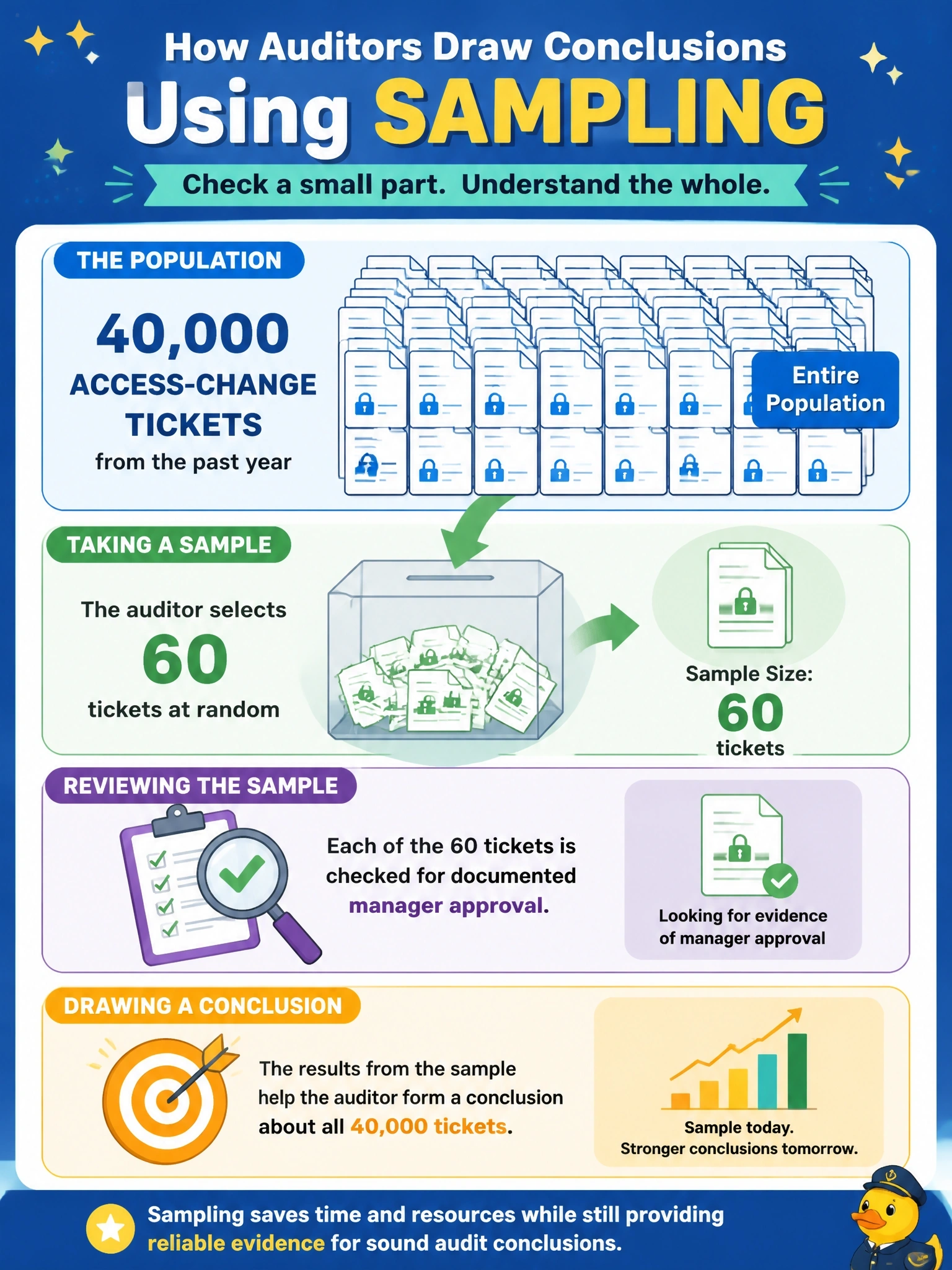 To Create an exciting colorful infographic that explains the concepts in the question: Question: An auditor cannot review all 40,000 access-change tickets from the past year, so the auditor selects 60 tickets at random and checks each for documented manager approval before drawing a conclusion about the whole population. Which data-gathering technique is the auditor using? Correct Answer: Sampling Put EVERY visible label in double quotes. No people. No A/B/C/D letters. In one of the four corners put a little "Navy Duck".