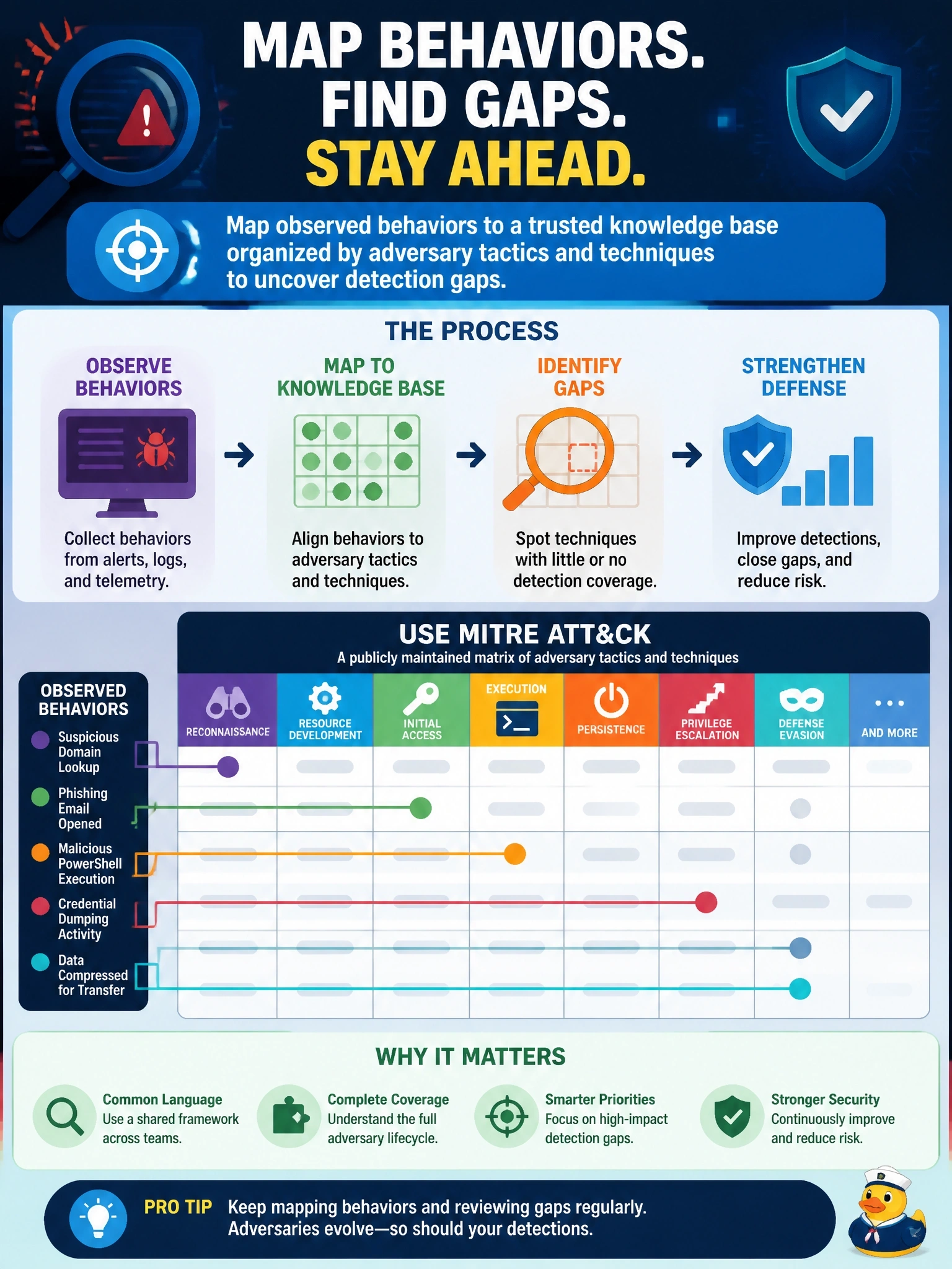 To Create an exciting colorful infographic that explains the concepts in the question: Question: A security team wants to map behaviors observed during a recent intrusion to a publicly maintained knowledge base organized as a matrix of adversary tactics and techniques, so it can identify detection gaps. Which reference source should the team use? Correct Answer: MITRE ATT&CK Put EVERY visible label in double quotes. No people. No A/B/C/D letters. In one of the four corners put a little "Navy Duck".