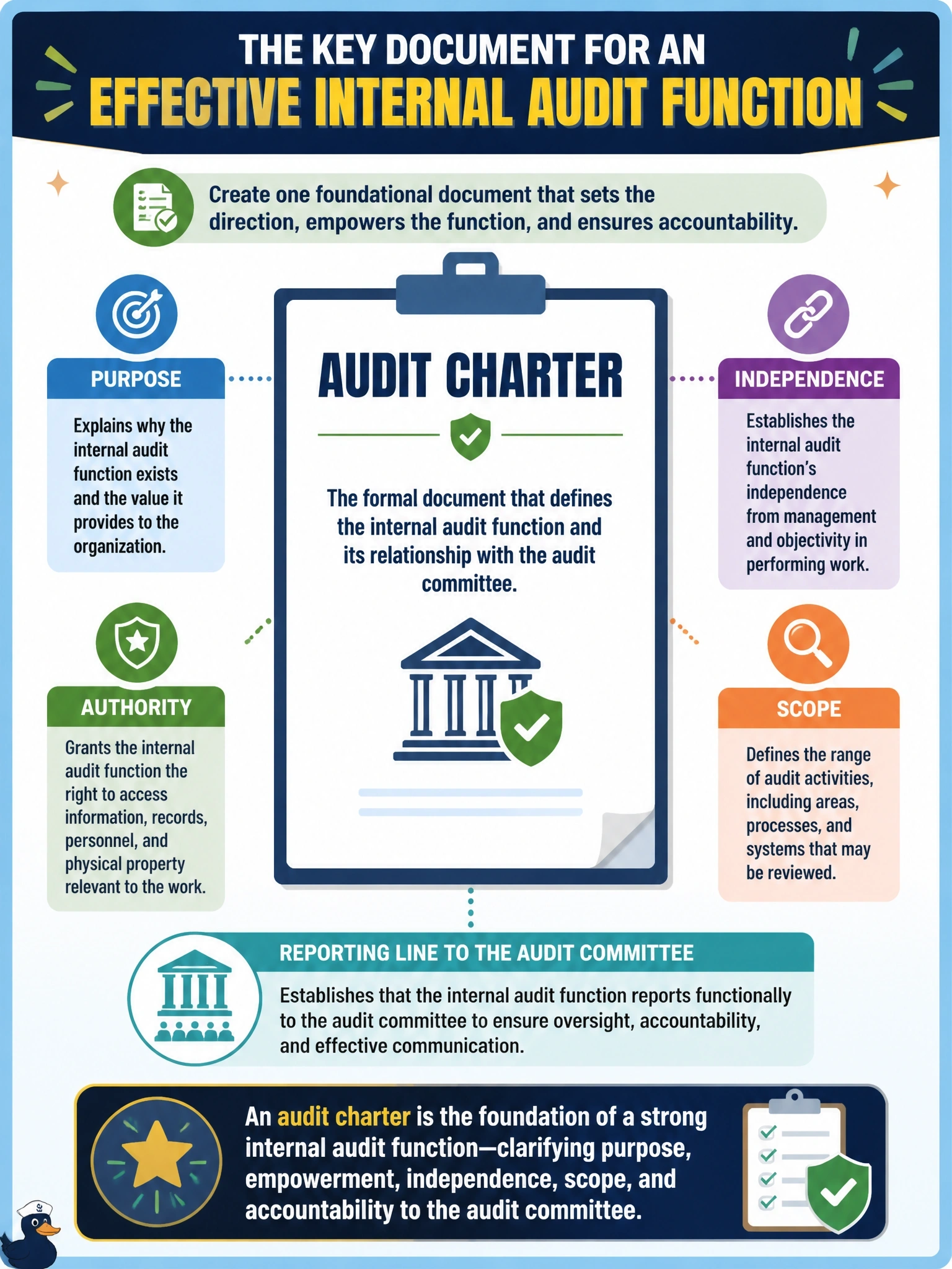 To Create an exciting colorful infographic that explains the concepts in the question: Question: A company is creating an internal audit function. The board wants a formal document that defines the function's purpose, authority, independence, scope, and reporting line to the audit committee. Which document should be created? Correct Answer: An audit charter Put EVERY visible label in double quotes. No people. No A/B/C/D letters. In one of the four corners put a little "Navy Duck".