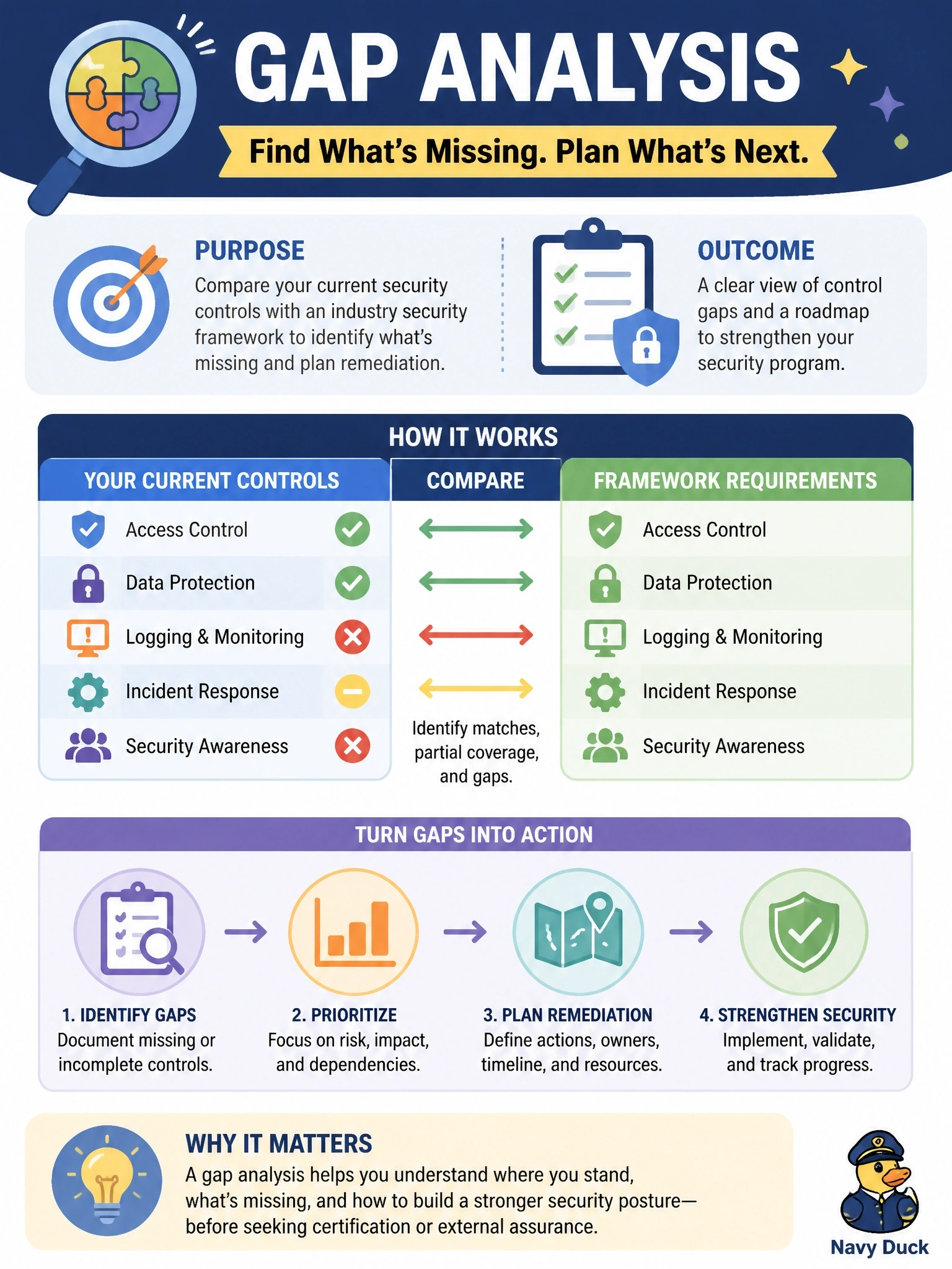To Create an exciting colorful infographic that explains the concepts in the question: Question: A company plans to adopt an industry security framework next year. It first wants to compare its current controls with the framework's requirements to find what is missing and plan remediation. No certification or external opinion is needed yet. Which engagement type fits? Correct Answer: A gap analysis Put EVERY visible label in double quotes. No people. No A/B/C/D letters. In one of the four corners put a little "Navy Duck".