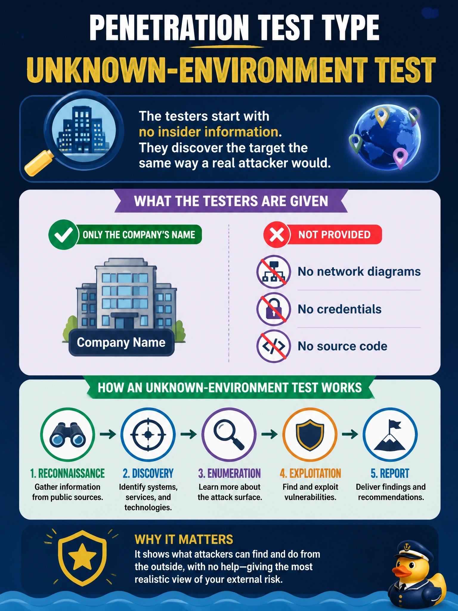 To Create an exciting colorful infographic that explains the concepts in the question: Question: A company hires a penetration testing firm and gives the testers only the company's name. They receive no network diagrams, credentials, or source code, so they must discover everything the way an outside attacker would. What type of penetration test is this? Correct Answer: An unknown-environment test Put EVERY visible label in double quotes. No people. No A/B/C/D letters. In one of the four corners put a little "Navy Duck".