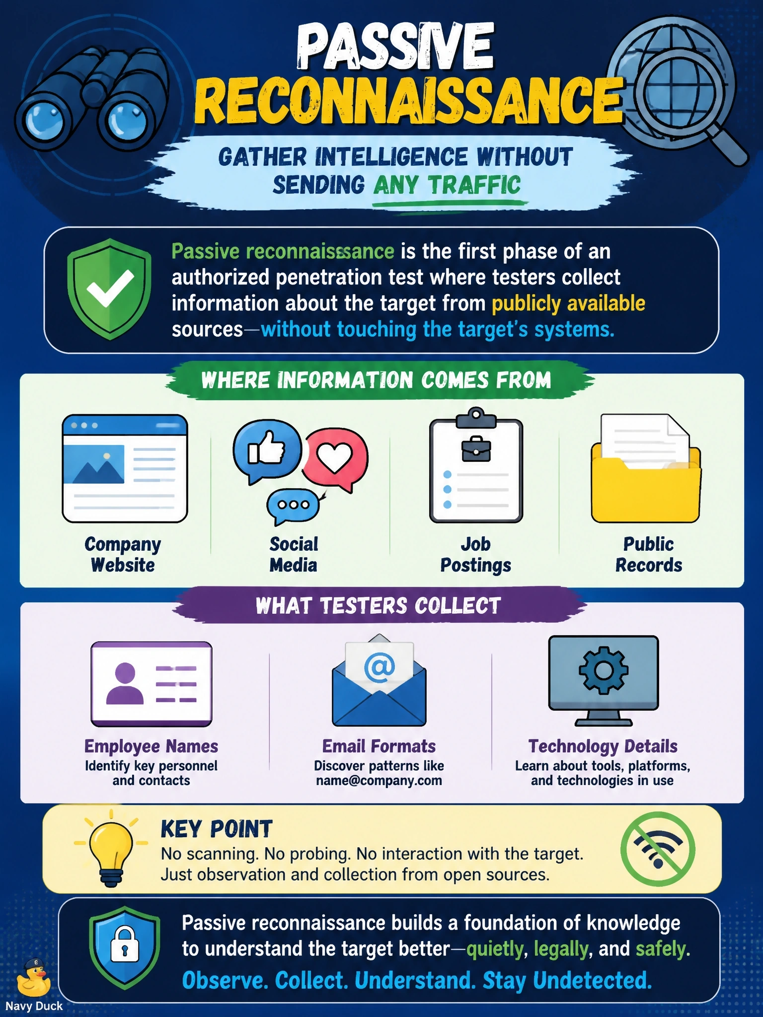 To Create an exciting colorful infographic that explains the concepts in the question: Question: During the first phase of an authorized penetration test, testers collect employee names, email formats, and technology details from the company's website, social media, job postings, and public records, without sending any traffic to the company's systems. Which activity is this? Correct Answer: Passive reconnaissance Put EVERY visible label in double quotes. No people. No A/B/C/D letters. In one of the four corners put a little "Navy Duck".