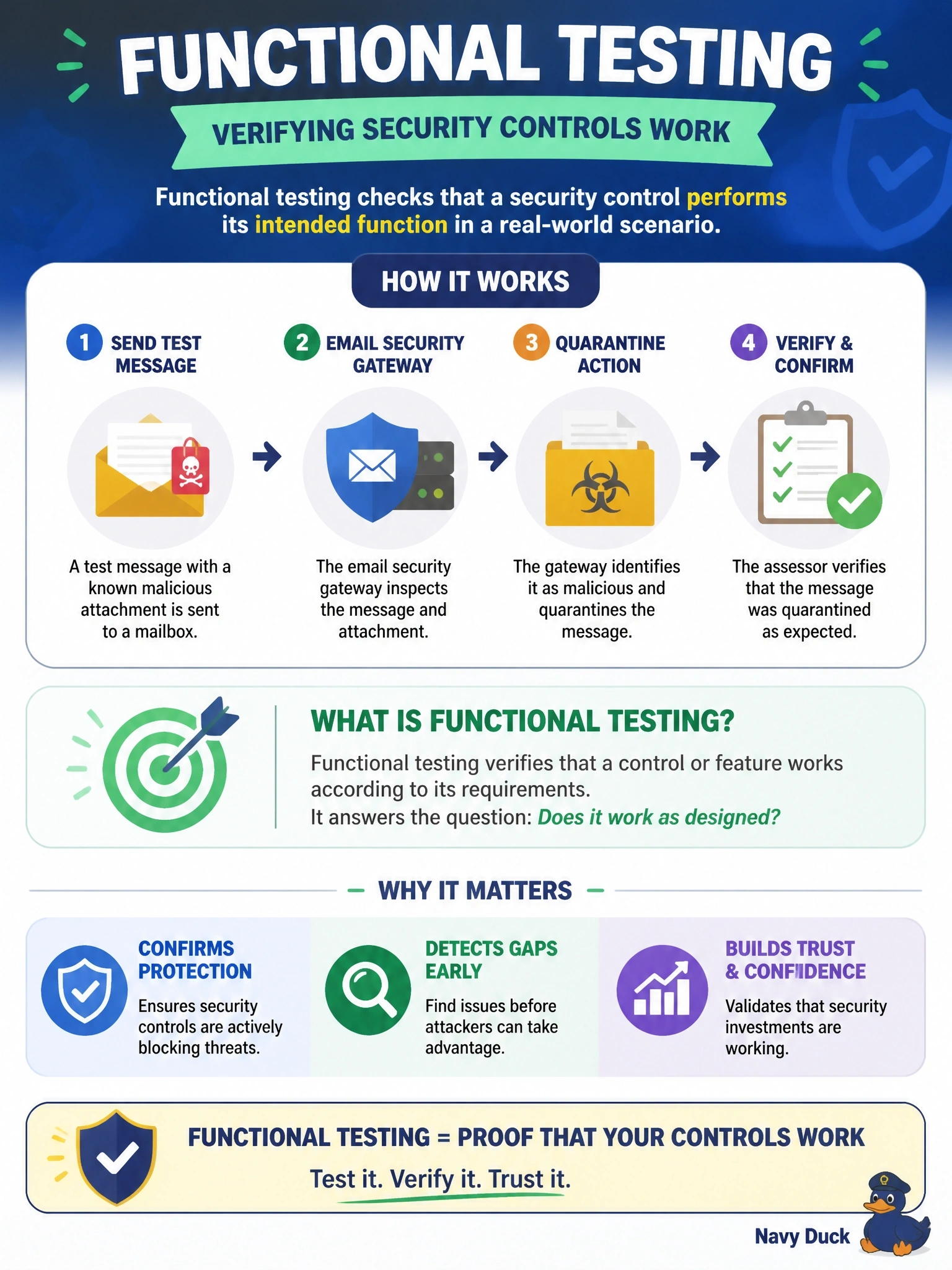 To Create an exciting colorful infographic that explains the concepts in the question: Question: An assessor sends a test message with a known malicious attachment to a mailbox to verify that the email security gateway actually quarantines it as designed. Which kind of testing is the assessor performing? Correct Answer: Functional testing Put EVERY visible label in double quotes. No people. No A/B/C/D letters. In one of the four corners put a little "Navy Duck".
