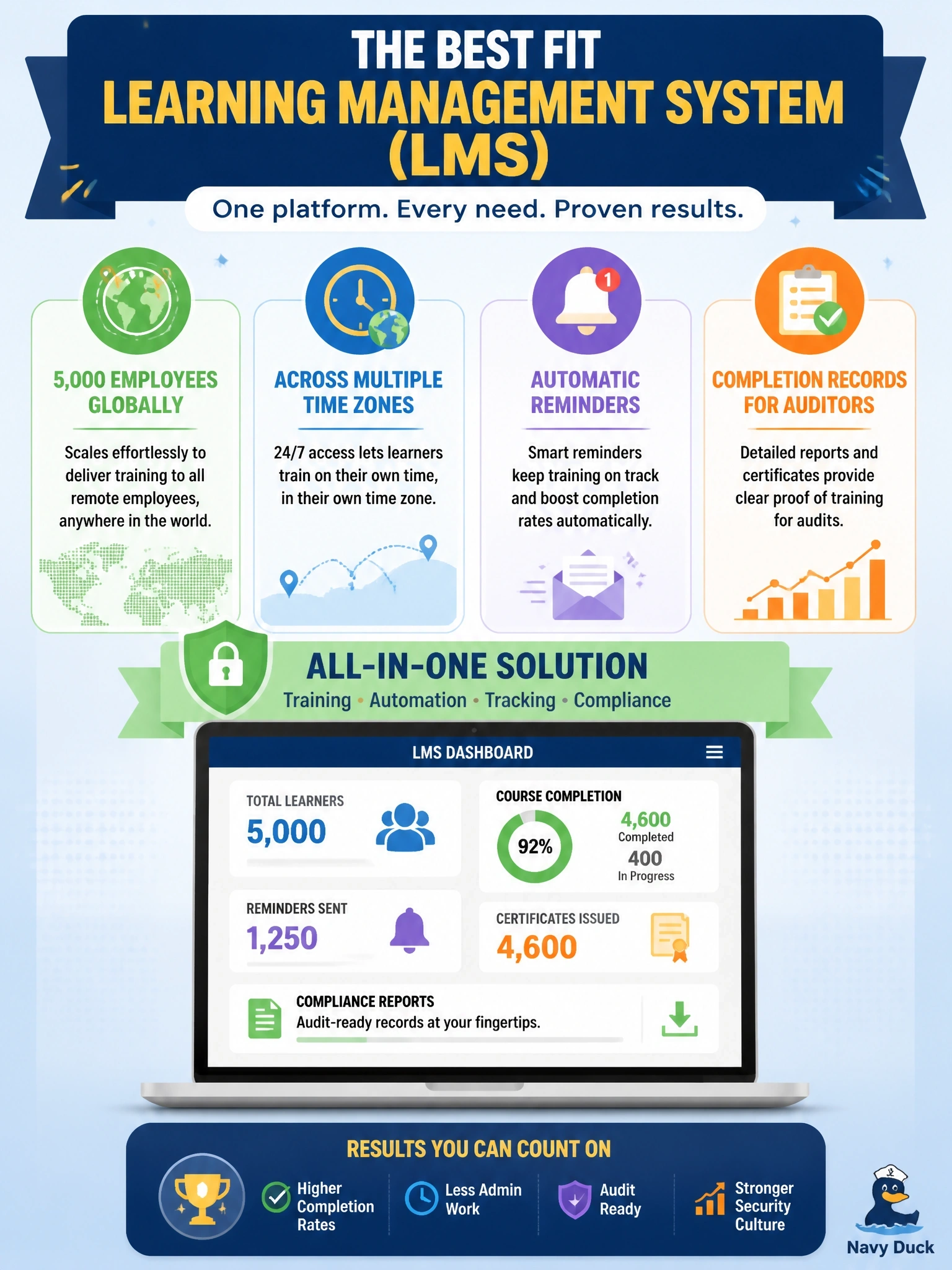 To Create an exciting colorful infographic that explains the concepts in the question: Question: A company must deliver security awareness training to 5,000 employees who work remotely across several time zones. It needs self-paced content, automatic reminders, and completion records for auditors. Which delivery mechanism fits best? Correct Answer: A learning management system (LMS) Put EVERY visible label in double quotes. No people. No A/B/C/D letters. In one of the four corners put a little "Navy Duck".