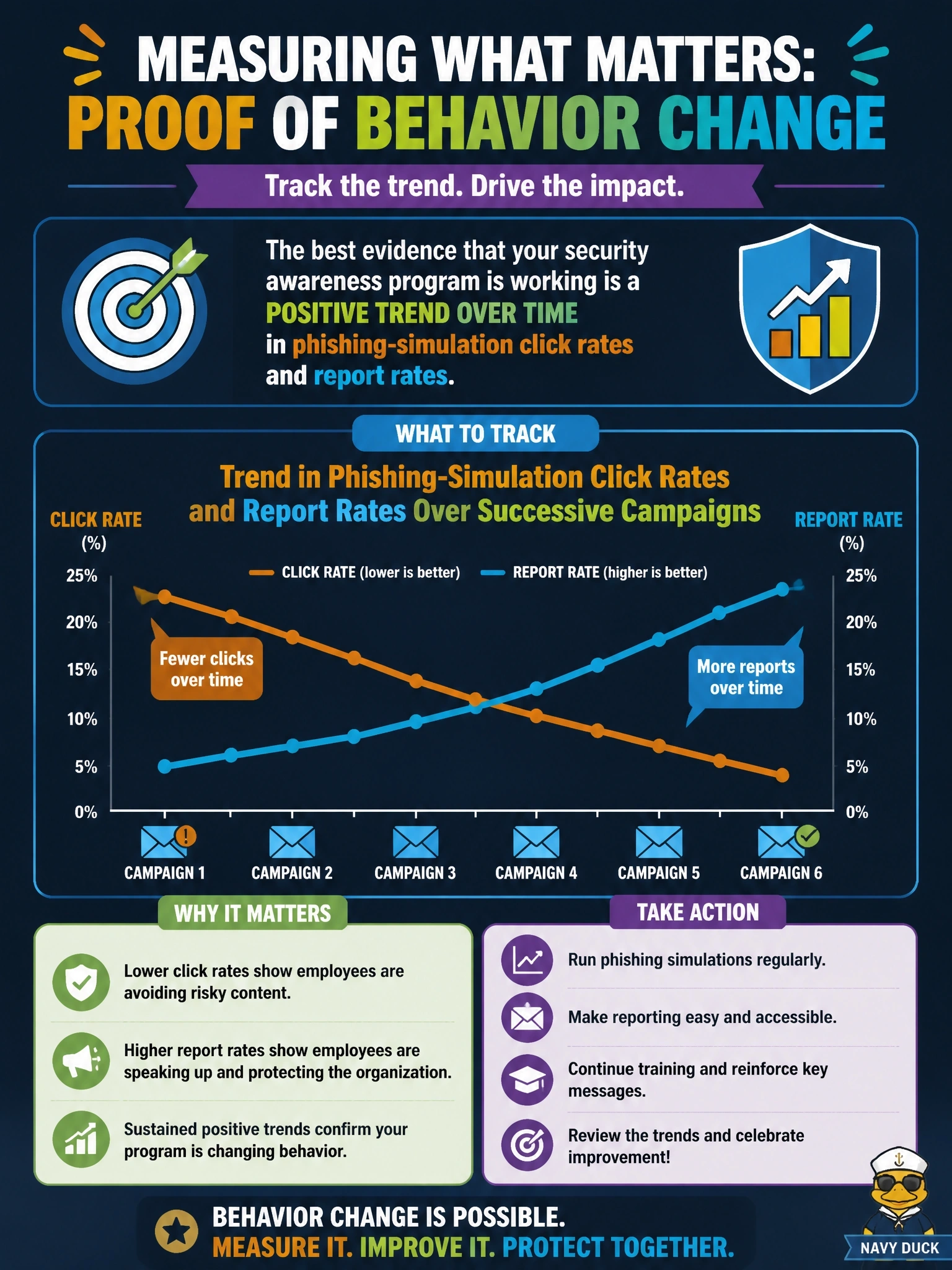 To Create an exciting colorful infographic that explains the concepts in the question: Question: Leadership asks whether the security awareness program is actually changing employee behavior. Which measurement provides the best evidence? Correct Answer: The trend in phishing-simulation click rates and report rates over successive campaigns Put EVERY visible label in double quotes. No people. No A/B/C/D letters. In one of the four corners put a little "Navy Duck".