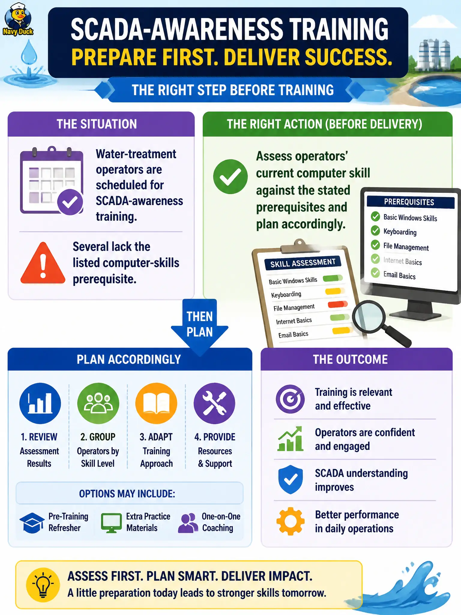 To Create an exciting colorful infographic that explains the concepts in the question: Question: Water-treatment operators are scheduled for SCADA-awareness training. Several lack the listed computer-skills prerequisite. What should the instructor do before delivery? Correct Answer: Assess operators' current computer skill against the stated prerequisites and plan accordingly. Put EVERY visible label in double quotes. No people. No A/B/C/D letters. In one of the four corners put a little "Navy Duck".