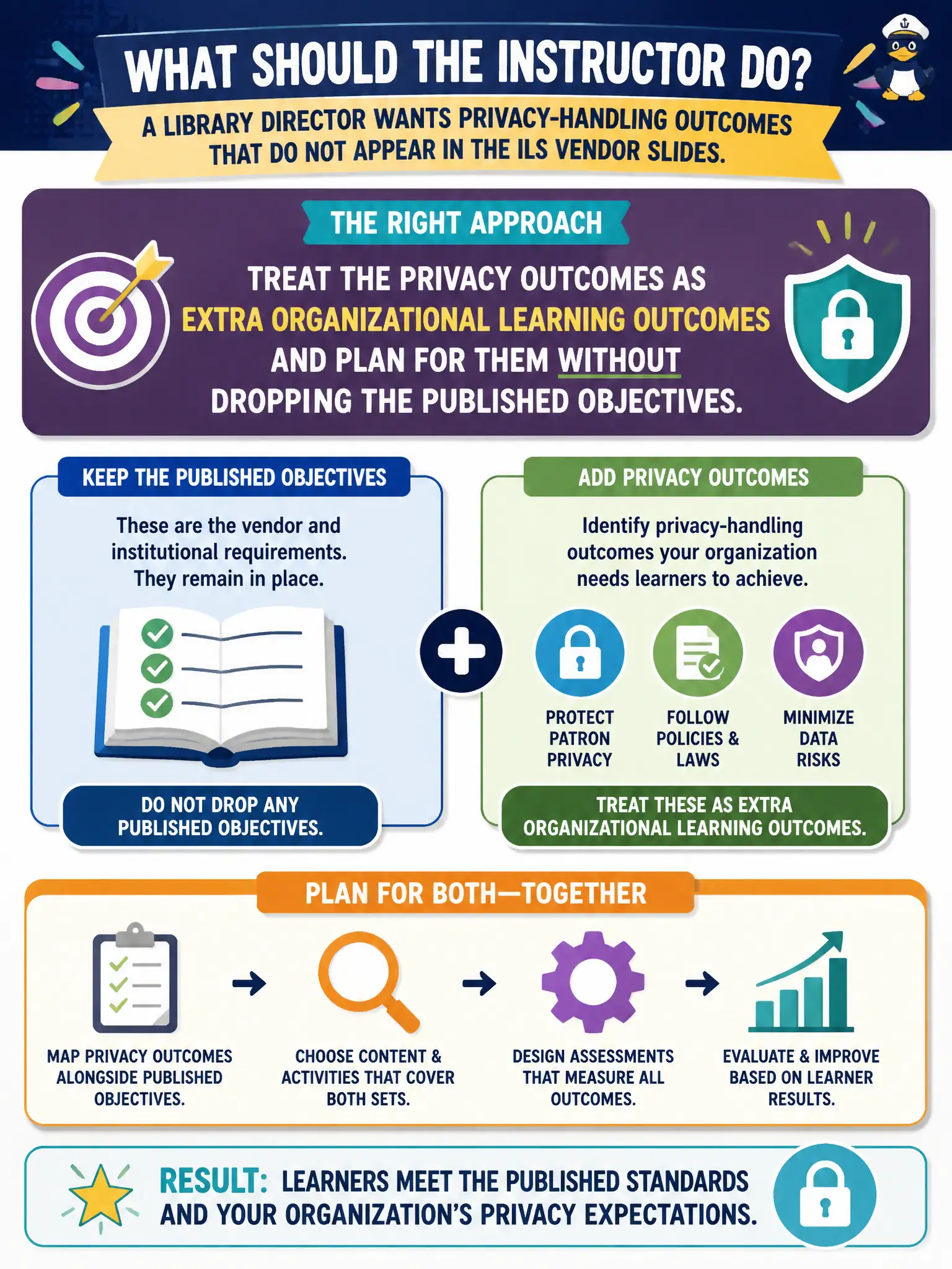 To Create an exciting colorful infographic that explains the concepts in the question: Question: A library director wants privacy-handling outcomes that do not appear in the ILS vendor slides. What should the instructor do? Correct Answer: Treat the privacy outcomes as extra organizational learning outcomes and plan for them without dropping the published objectives. Put EVERY visible label in double quotes. No people. No A/B/C/D letters. In one of the four corners put a little "Navy Duck".