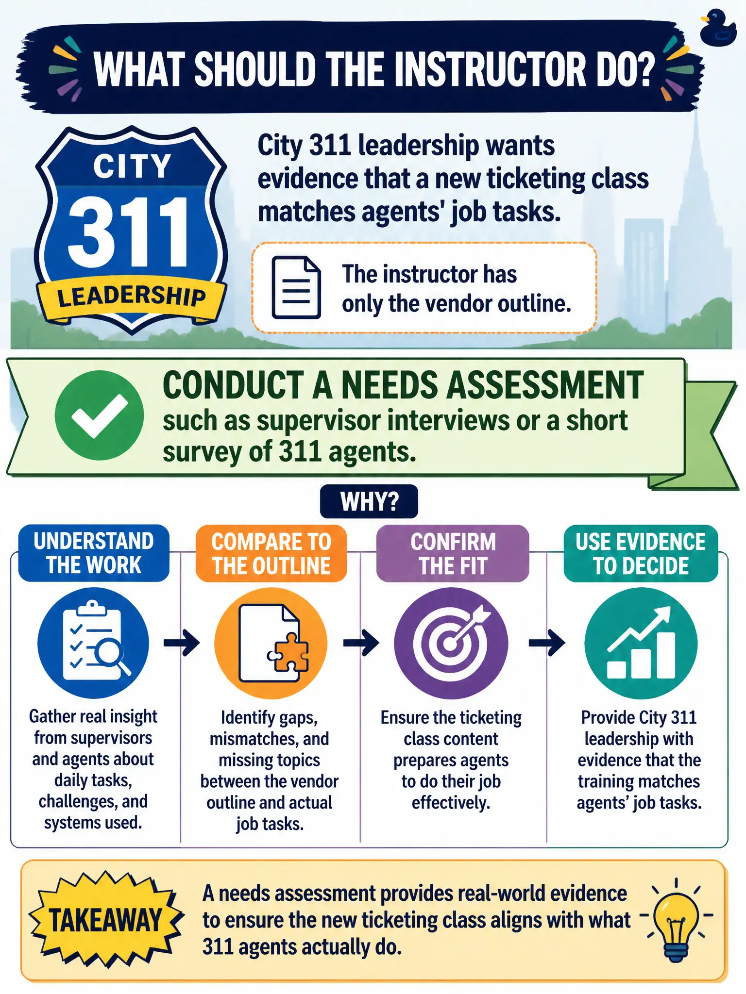 To Create an exciting colorful infographic that explains the concepts in the question: Question: City 311 leadership wants evidence that a new ticketing class matches agents' job tasks. The instructor has only the vendor outline. What should the instructor do? Correct Answer: Conduct a needs assessment such as supervisor interviews or a short survey of 311 agents. Put EVERY visible label in double quotes. No people. No A/B/C/D letters. In one of the four corners put a little "Navy Duck".