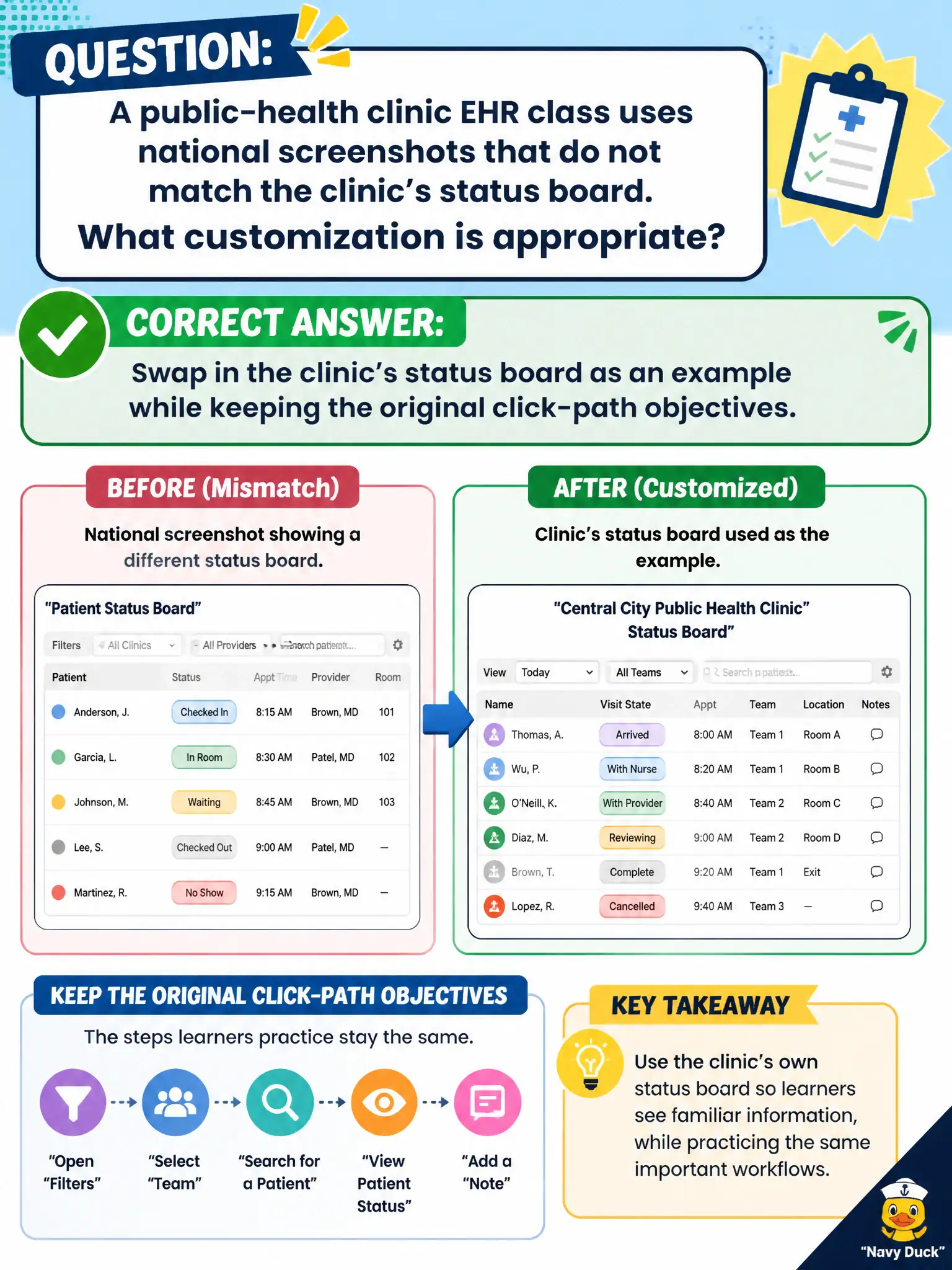 To Create an exciting colorful infographic that explains the concepts in the question: Question: A public-health clinic EHR class uses national screenshots that do not match the clinic's status board. What customization is appropriate? Correct Answer: Swap in the clinic's status board as an example while keeping the original click-path objectives. Put EVERY visible label in double quotes. No people. No A/B/C/D letters. In one of the four corners put a little "Navy Duck".
