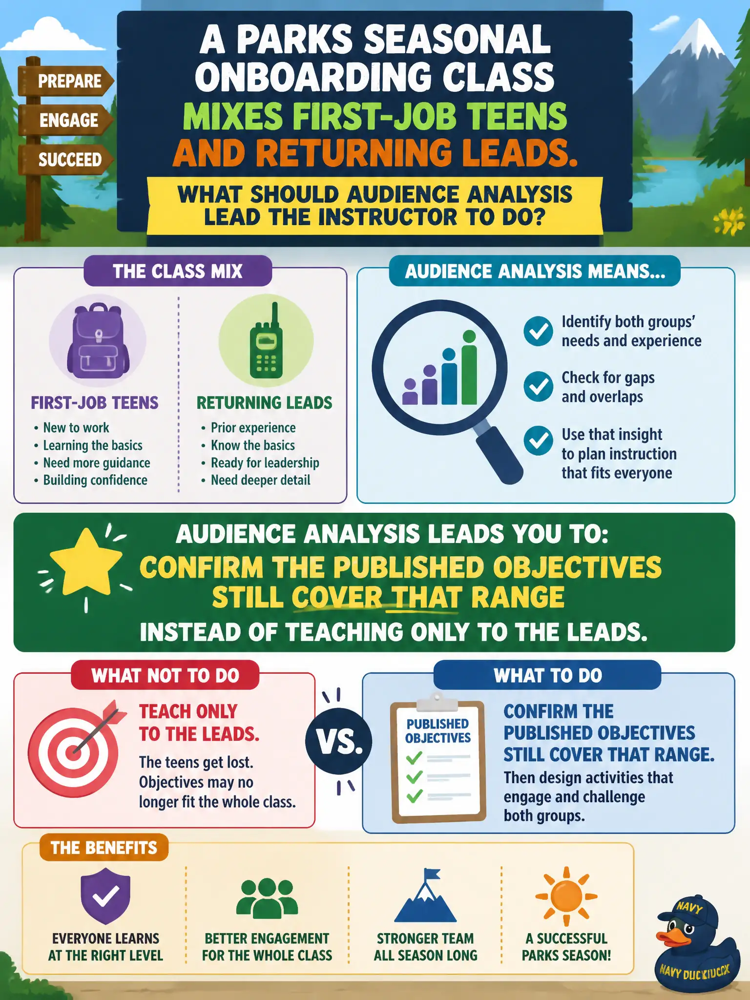 To Create an exciting colorful infographic that explains the concepts in the question: Question: A parks seasonal onboarding class mixes first-job teens and returning leads. What should audience analysis lead the instructor to do? Correct Answer: Confirm the published objectives still cover that range instead of teaching only to the leads. Put EVERY visible label in double quotes. No people. No A/B/C/D letters. In one of the four corners put a little "Navy Duck".