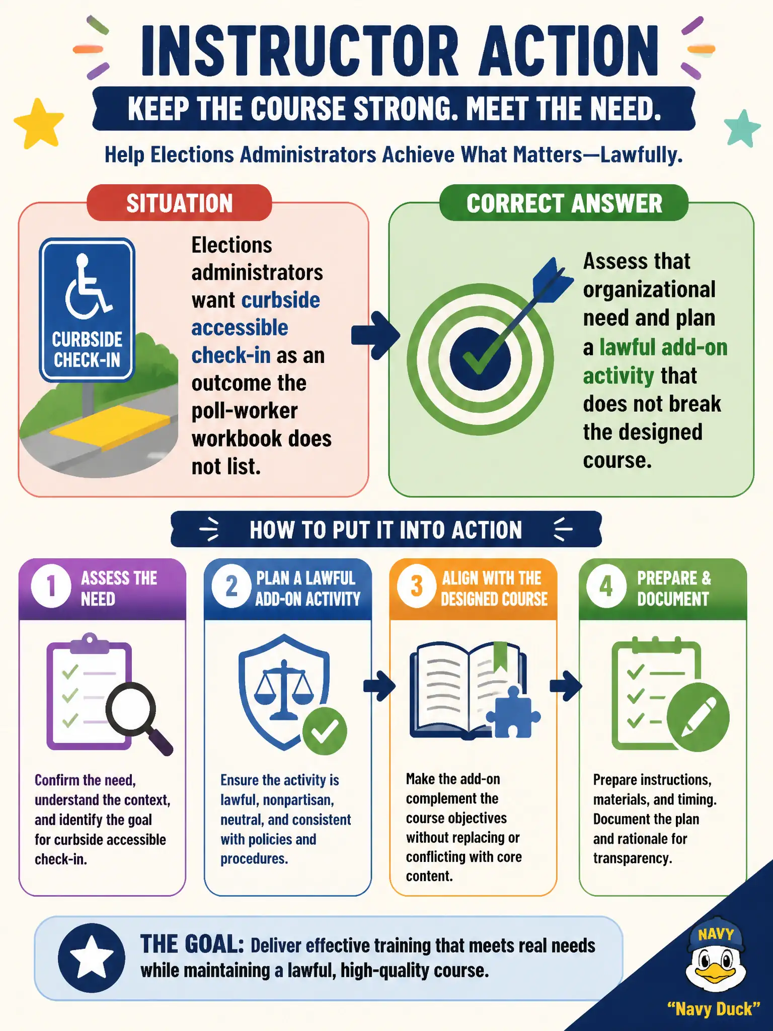 To Create an exciting colorful infographic that explains the concepts in the question: Question: Elections administrators want curbside accessible check-in as an outcome the poll-worker workbook does not list. What should the instructor do? Correct Answer: Assess that organizational need and plan a lawful add-on activity that does not break the designed course. Put EVERY visible label in double quotes. No people. No A/B/C/D letters. In one of the four corners put a little "Navy Duck".