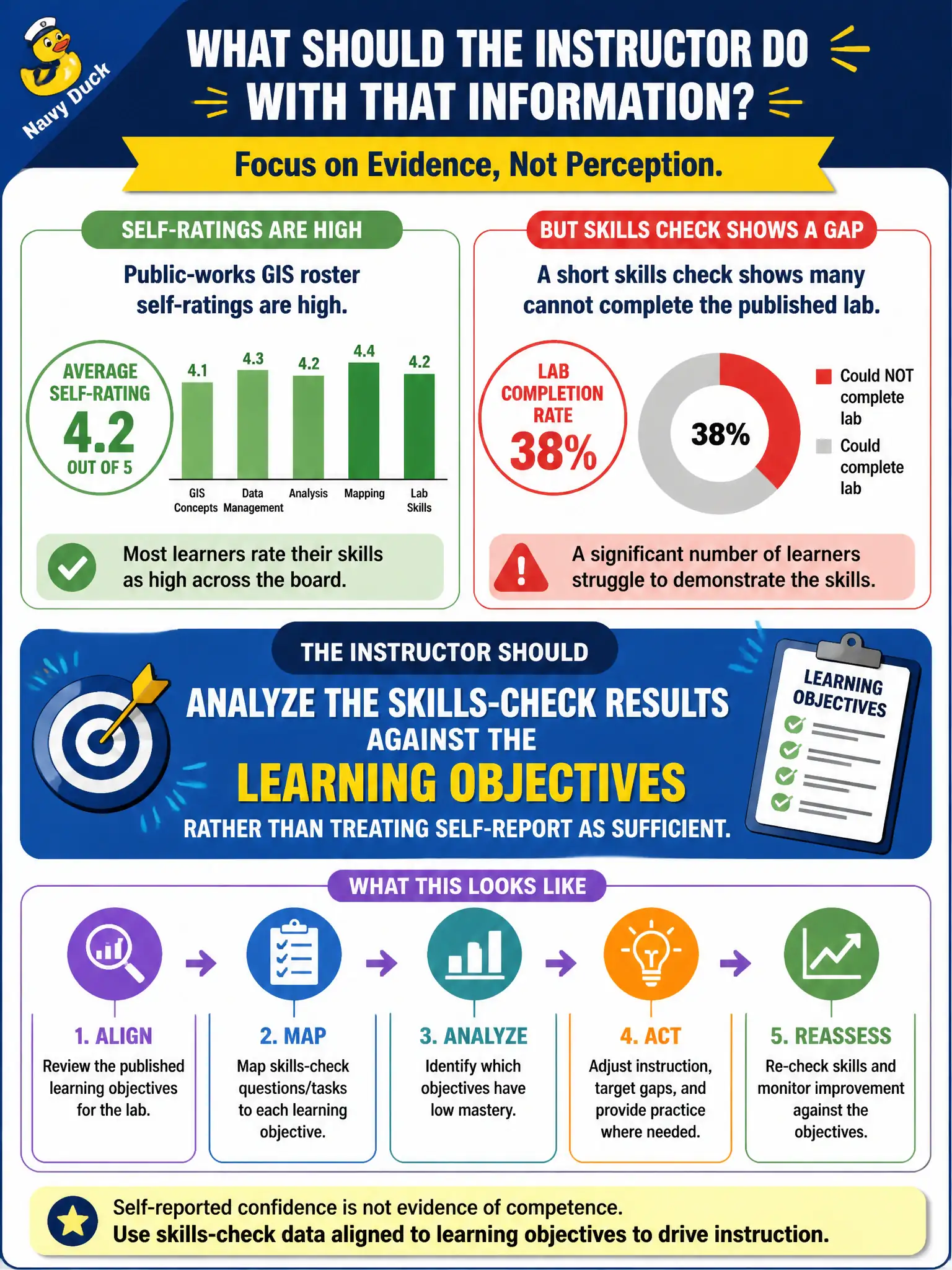 To Create an exciting colorful infographic that explains the concepts in the question: Question: Public-works GIS roster self-ratings are high, but a short skills check shows many cannot complete the published lab. What should the instructor do with that information? Correct Answer: Analyze the skills-check results against the learning objectives rather than treating self-report as sufficient. Put EVERY visible label in double quotes. No people. No A/B/C/D letters. In one of the four corners put a little "Navy Duck".