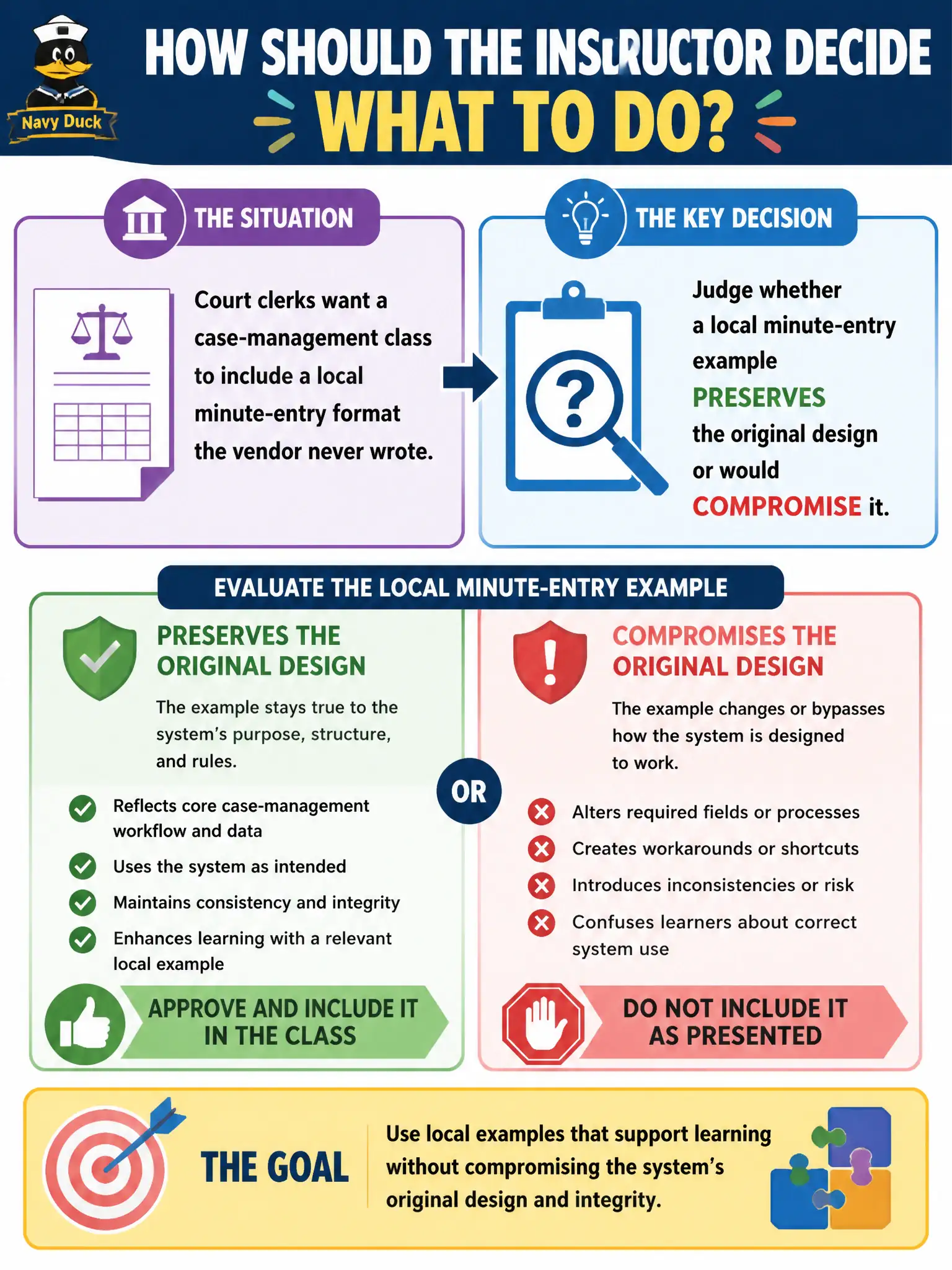 To Create an exciting colorful infographic that explains the concepts in the question: Question: Court clerks want a case-management class to include a local minute-entry format the vendor never wrote. How should the instructor decide what to do? Correct Answer: Judge whether a local minute-entry example preserves the original design or would compromise it. Put EVERY visible label in double quotes. No people. No A/B/C/D letters. In one of the four corners put a little "Navy Duck".