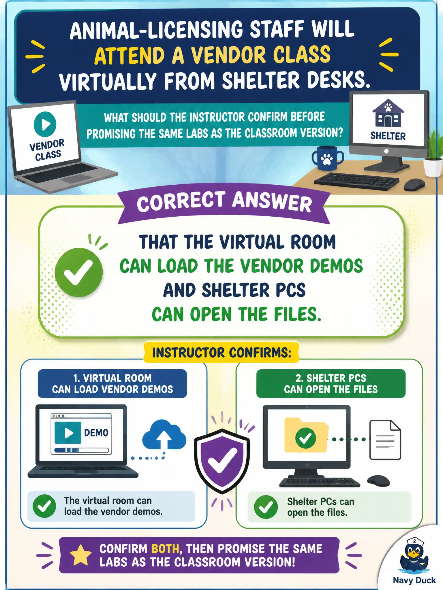 To Create an exciting colorful infographic that explains the concepts in the question: Question: Animal-licensing staff will attend a vendor class virtually from shelter desks. What should the instructor confirm before promising the same labs as the classroom version? Correct Answer: That the virtual room can load the vendor demos and shelter PCs can open the files. Put EVERY visible label in double quotes. No people. No A/B/C/D letters. In one of the four corners put a little "Navy Duck".