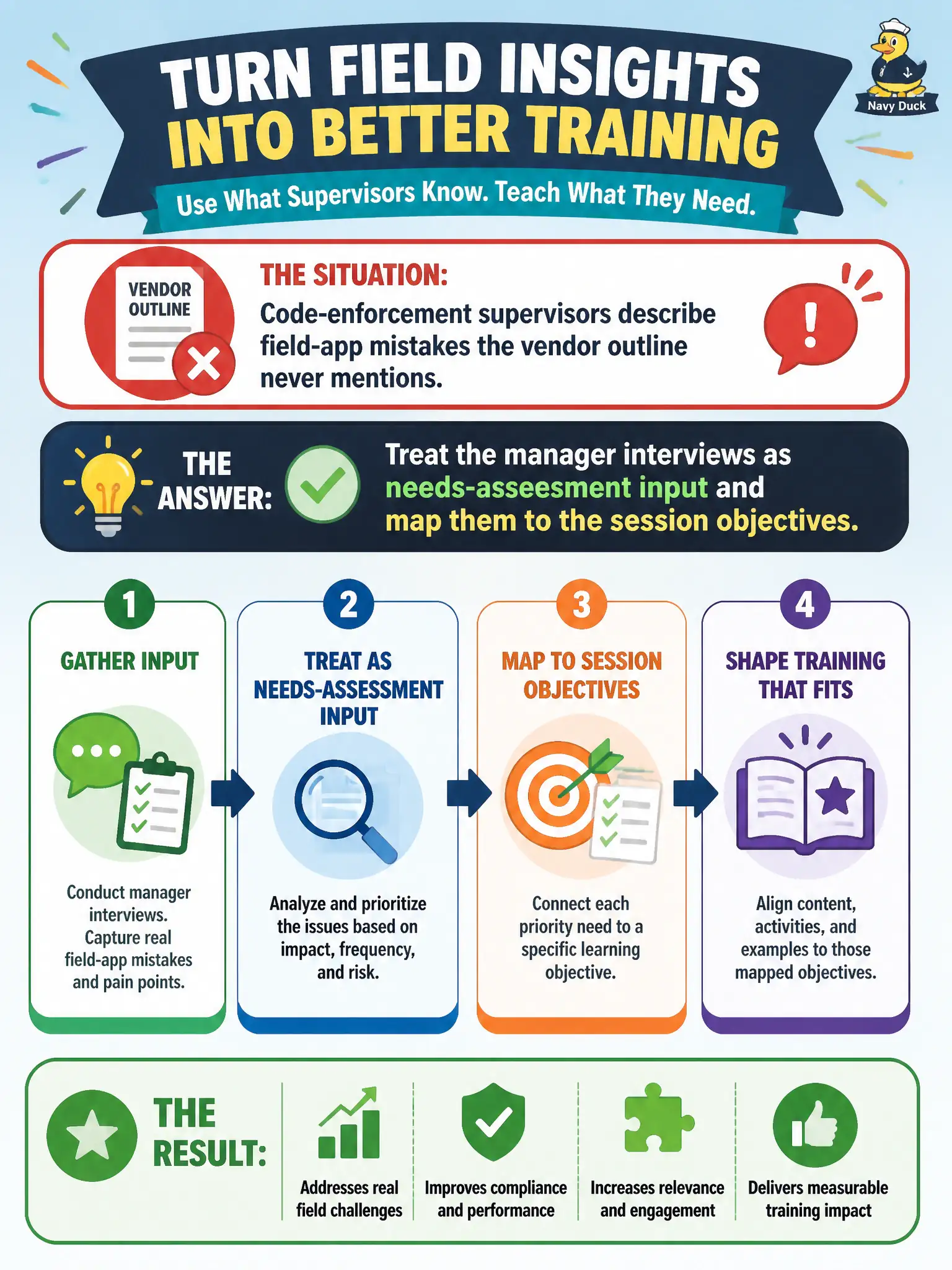To Create an exciting colorful infographic that explains the concepts in the question: Question: Code-enforcement supervisors describe field-app mistakes the vendor outline never mentions. How should the instructor use that information? Correct Answer: Treat the manager interviews as needs-assessment input and map them to the session objectives. Put EVERY visible label in double quotes. No people. No A/B/C/D letters. In one of the four corners put a little "Navy Duck".