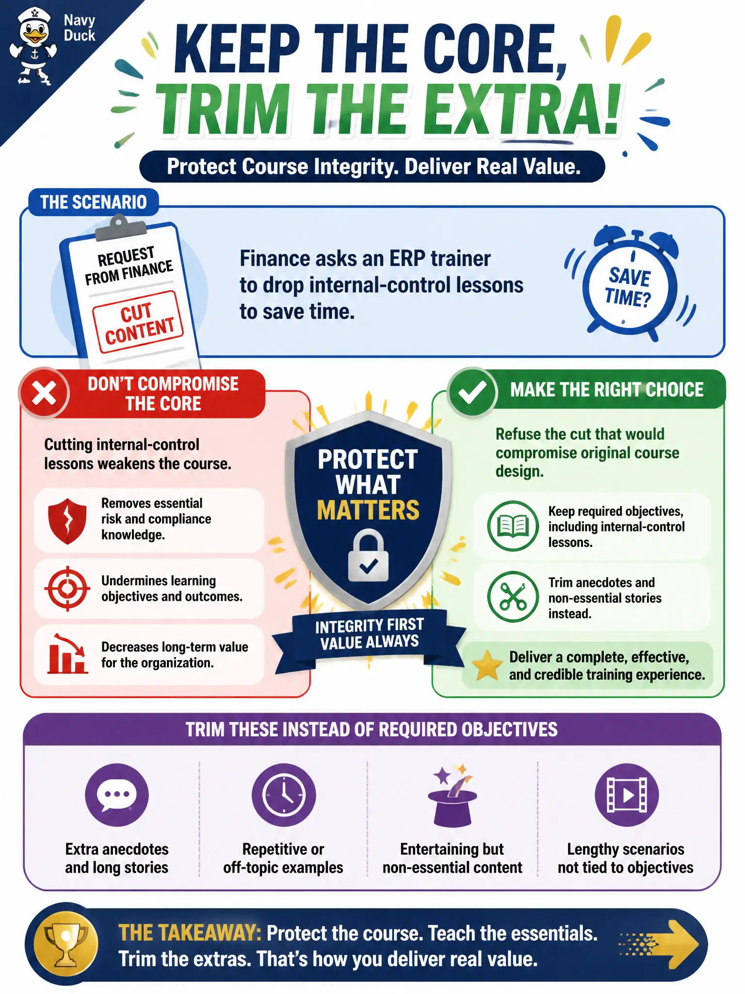 To Create an exciting colorful infographic that explains the concepts in the question: Question: Finance asks an ERP trainer to drop internal-control lessons to save time. What should the instructor do? Correct Answer: Refuse the cut that would compromise original course design and trim anecdotes instead of required objectives. Put EVERY visible label in double quotes. No people. No A/B/C/D letters. In one of the four corners put a little "Navy Duck".
