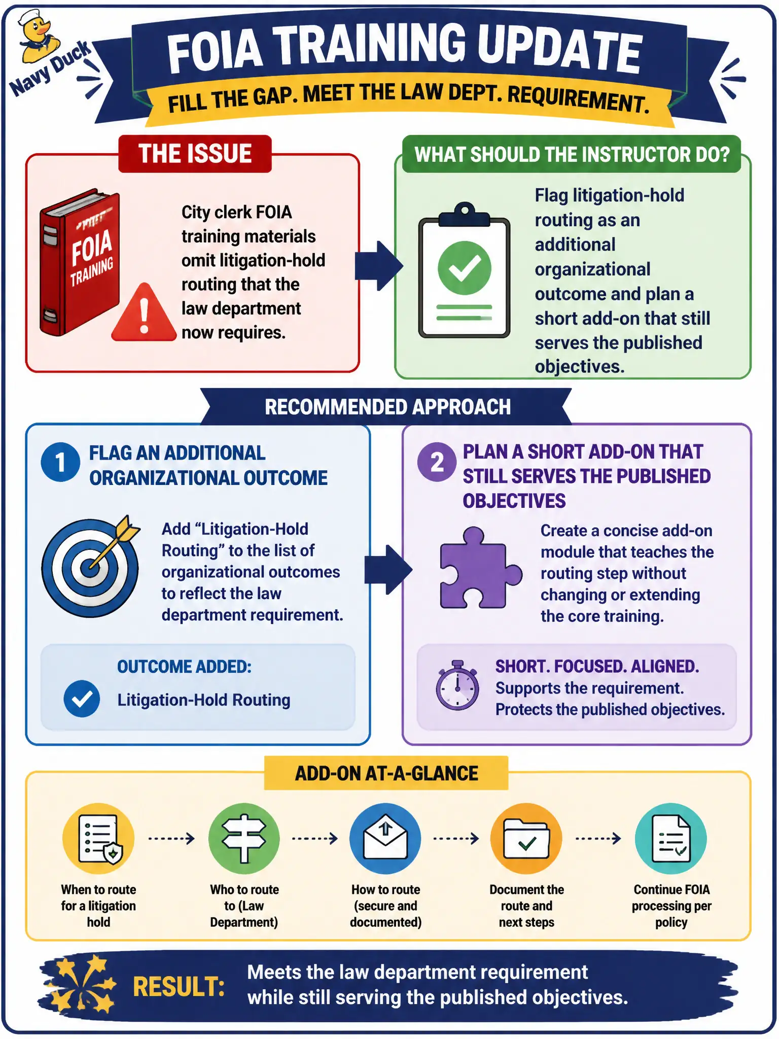 To Create an exciting colorful infographic that explains the concepts in the question: Question: City clerk FOIA training materials omit litigation-hold routing that the law department now requires. What should the instructor do? Correct Answer: Flag litigation-hold routing as an additional organizational outcome and plan a short add-on that still serves the published objectives. Put EVERY visible label in double quotes. No people. No A/B/C/D letters. In one of the four corners put a little "Navy Duck".