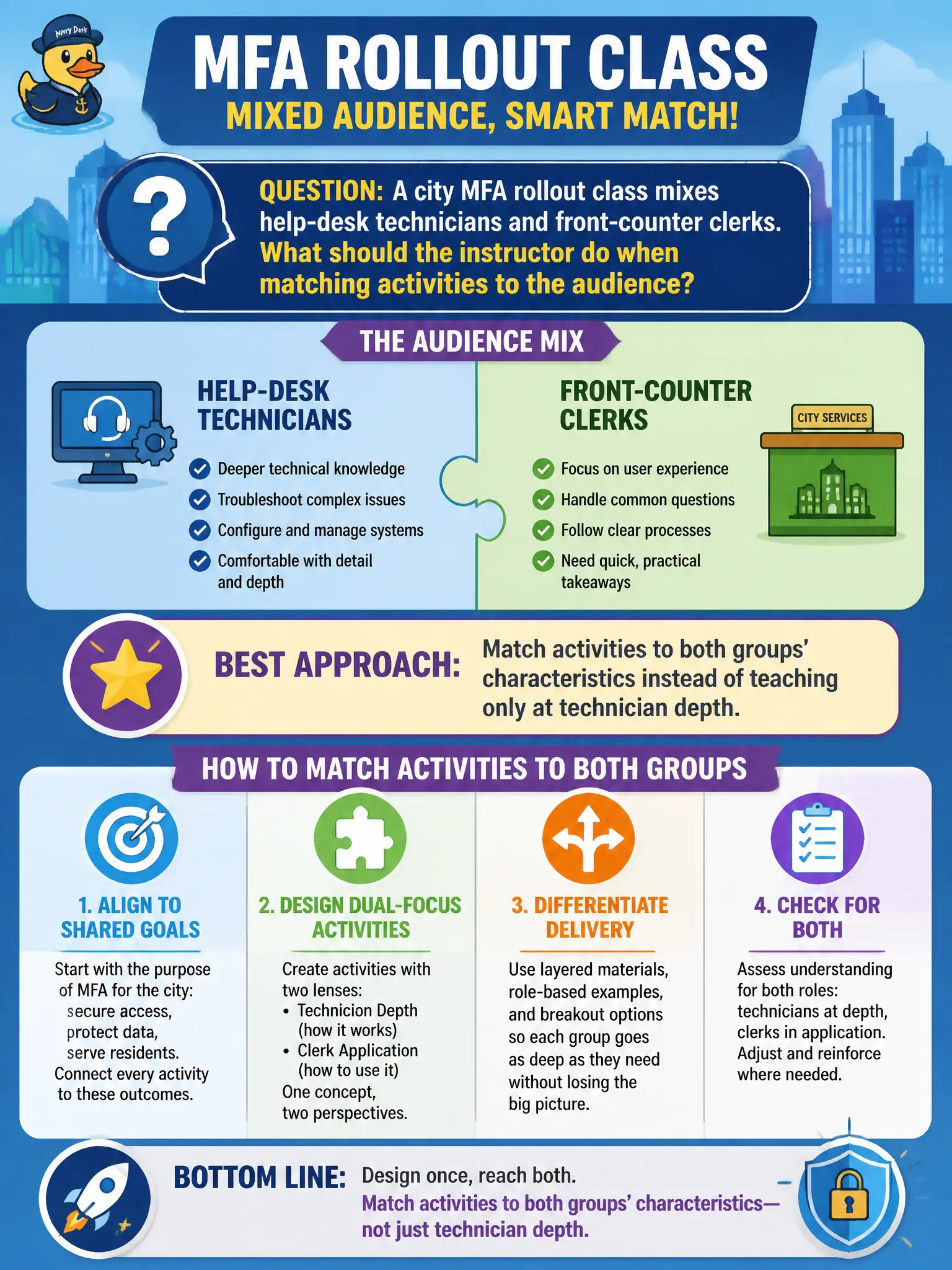 To Create an exciting colorful infographic that explains the concepts in the question: Question: A city MFA rollout class mixes help-desk technicians and front-counter clerks. What should the instructor do when matching activities to the audience? Correct Answer: Match activities to both groups' characteristics instead of teaching only at technician depth. Put EVERY visible label in double quotes. No people. No A/B/C/D letters. In one of the four corners put a little "Navy Duck".