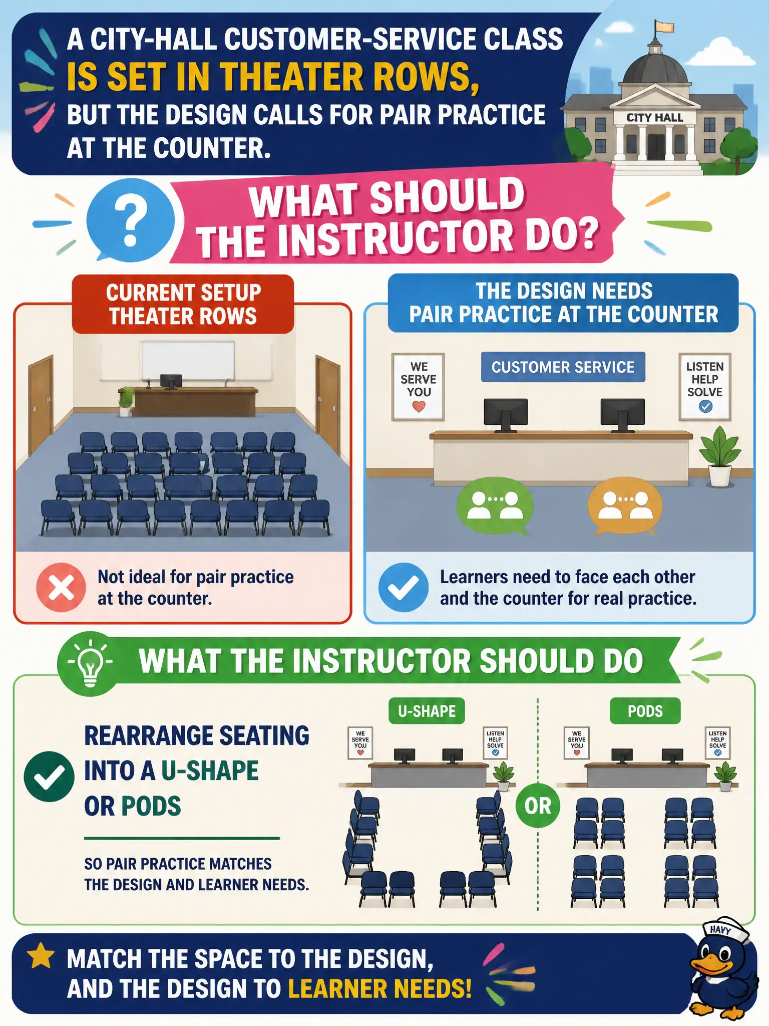 To Create an exciting colorful infographic that explains the concepts in the question: Question: A city-hall customer-service class is set in theater rows, but the design calls for pair practice at the counter. What should the instructor do? Correct Answer: Rearrange seating into a U-shape or pods so pair practice matches the design and learner needs. Put EVERY visible label in double quotes. No people. No A/B/C/D letters. In one of the four corners put a little "Navy Duck".