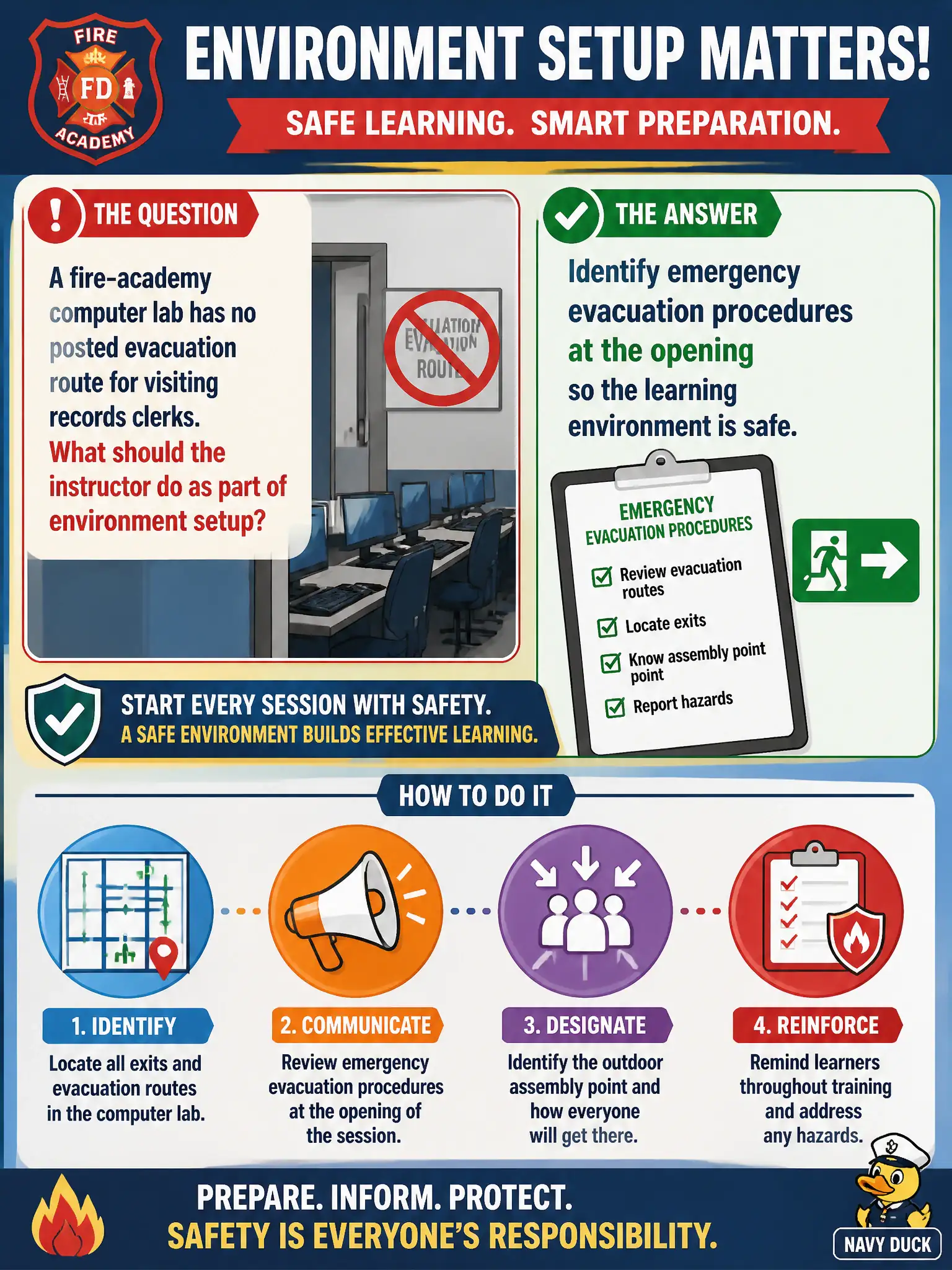 To Create an exciting colorful infographic that explains the concepts in the question: Question: A fire-academy computer lab has no posted evacuation route for visiting records clerks. What should the instructor do as part of environment setup? Correct Answer: Identify emergency evacuation procedures at the opening so the learning environment is safe. Put EVERY visible label in double quotes. No people. No A/B/C/D letters. In one of the four corners put a little "Navy Duck".