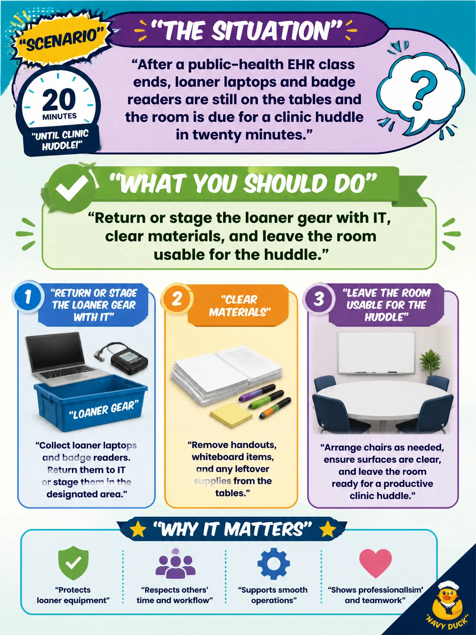 To Create an exciting colorful infographic that explains the concepts in the question: Question: After a public-health EHR class ends, loaner laptops and badge readers are still on the tables and the room is due for a clinic huddle in twenty minutes. What should the instructor do? Correct Answer: Return or stage the loaner gear with IT, clear materials, and leave the room usable for the huddle. Put EVERY visible label in double quotes. No people. No A/B/C/D letters. In one of the four corners put a little "Navy Duck".
