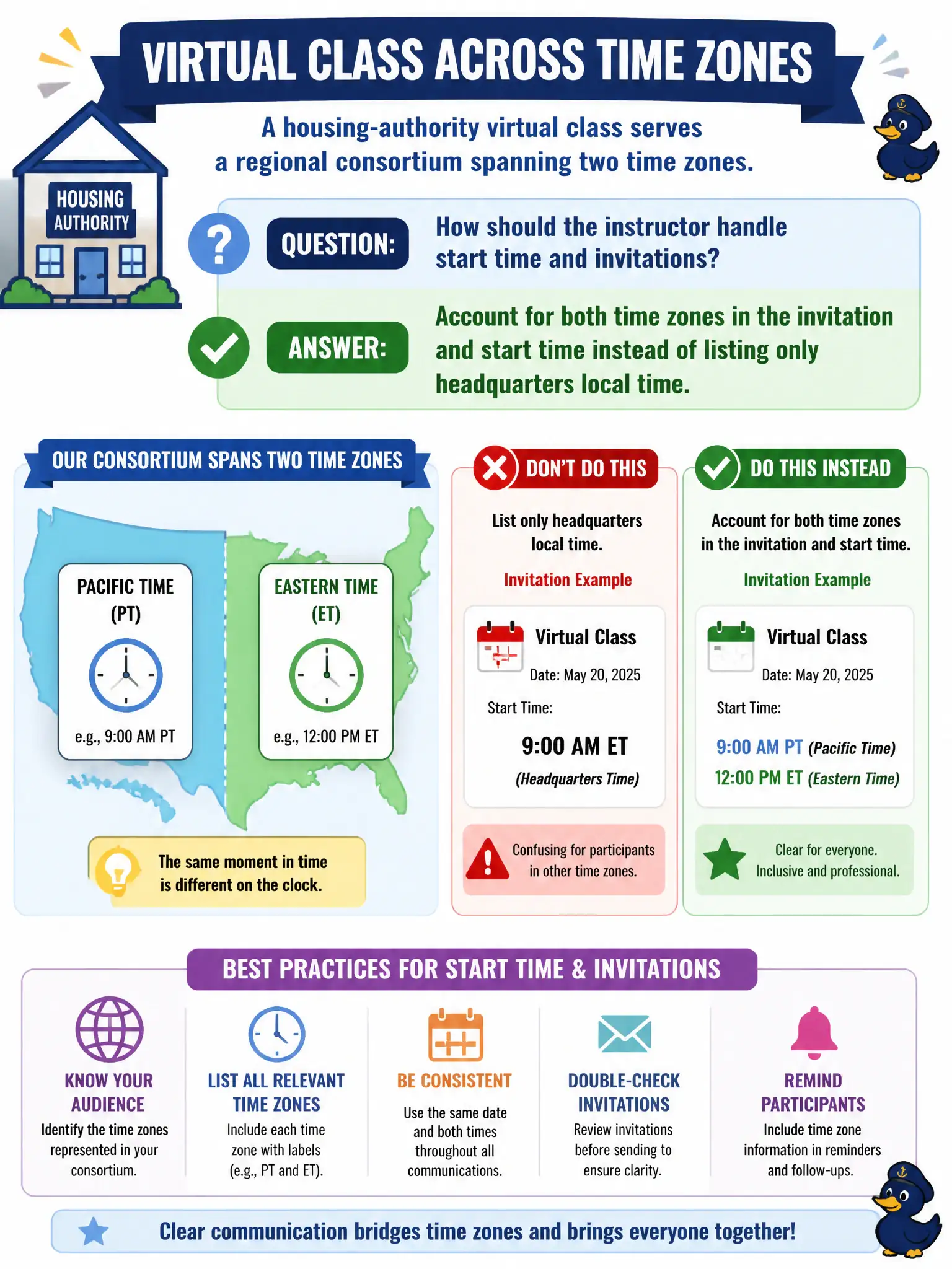To Create an exciting colorful infographic that explains the concepts in the question: Question: A housing-authority virtual class serves a regional consortium spanning two time zones. How should the instructor handle start time and invitations? Correct Answer: Account for both time zones in the invitation and start time instead of listing only headquarters local time. Put EVERY visible label in double quotes. No people. No A/B/C/D letters. In one of the four corners put a little "Navy Duck".
