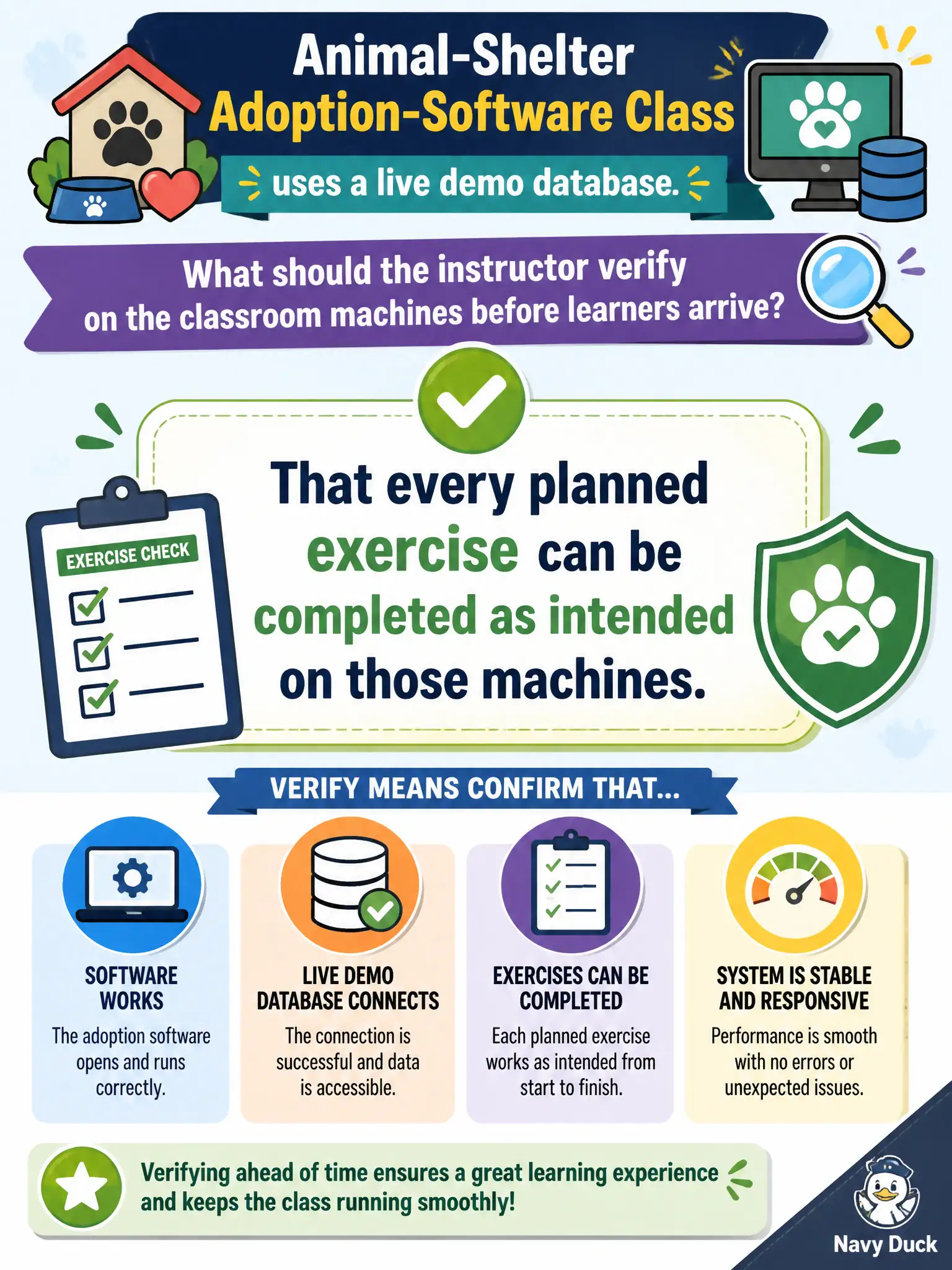 To Create an exciting colorful infographic that explains the concepts in the question: Question: An animal-shelter adoption-software class uses a live demo database. What should the instructor verify on the classroom machines before learners arrive? Correct Answer: That every planned exercise can be completed as intended on those machines. Put EVERY visible label in double quotes. No people. No A/B/C/D letters. In one of the four corners put a little "Navy Duck".